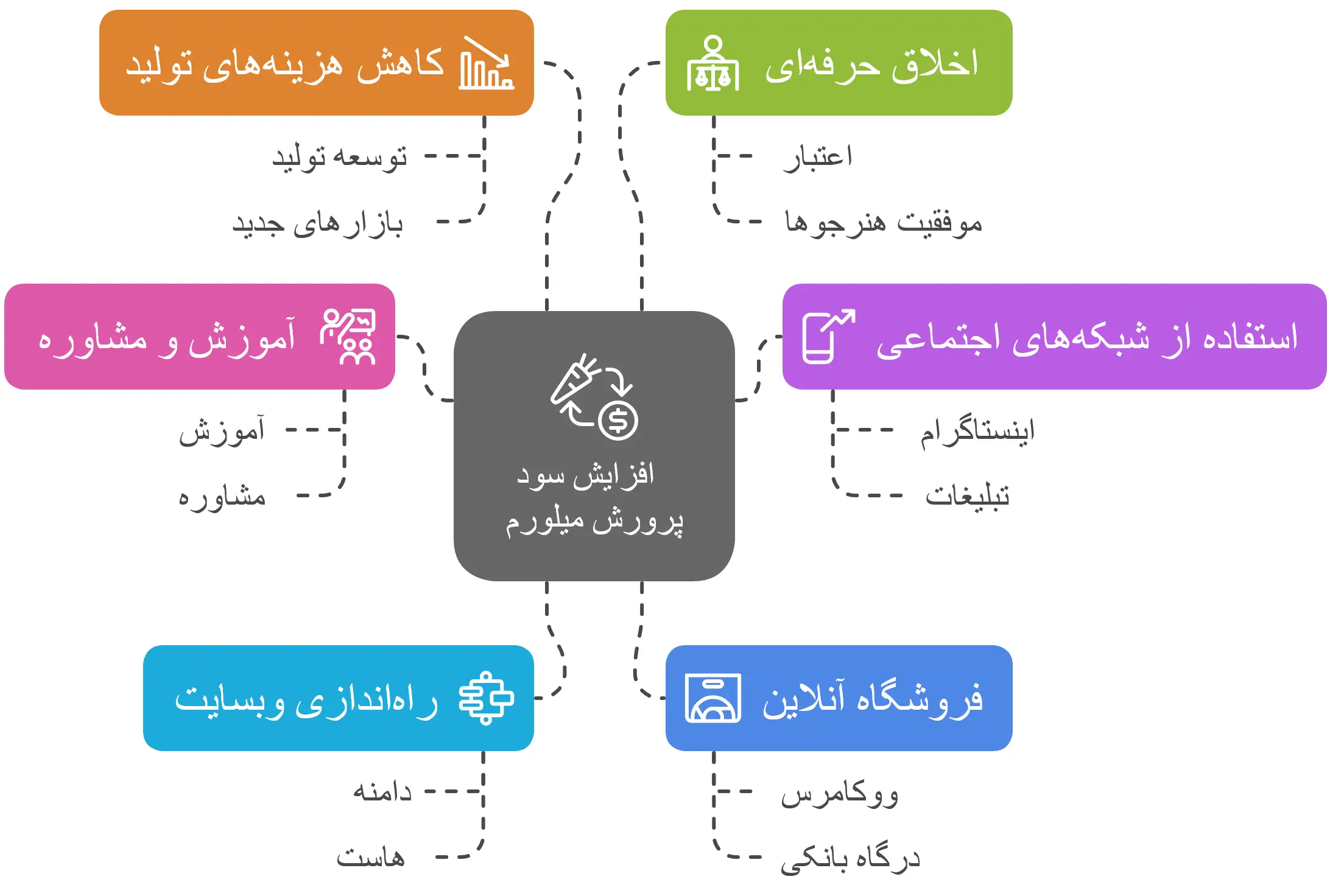 اینفوگرافیک روش های افزایش سود پرورش میلورم