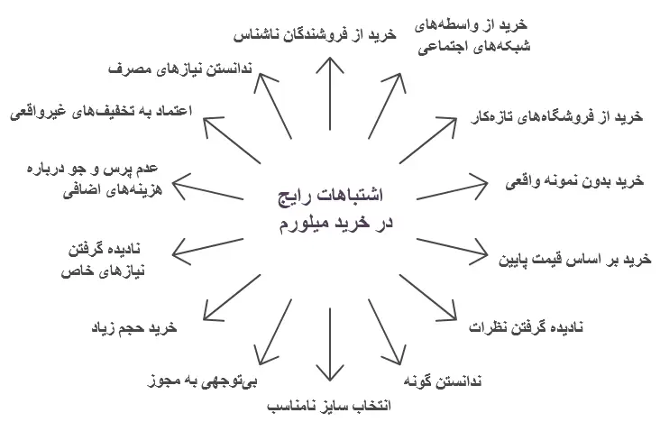 راهنمای خرید میلورم
