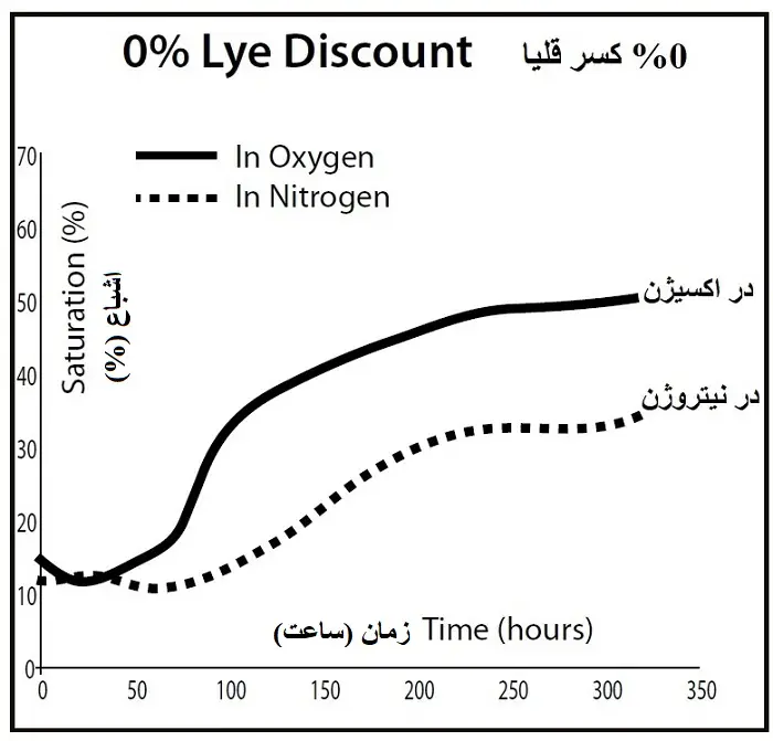 صفر درصد کسر قلیا در صایون
