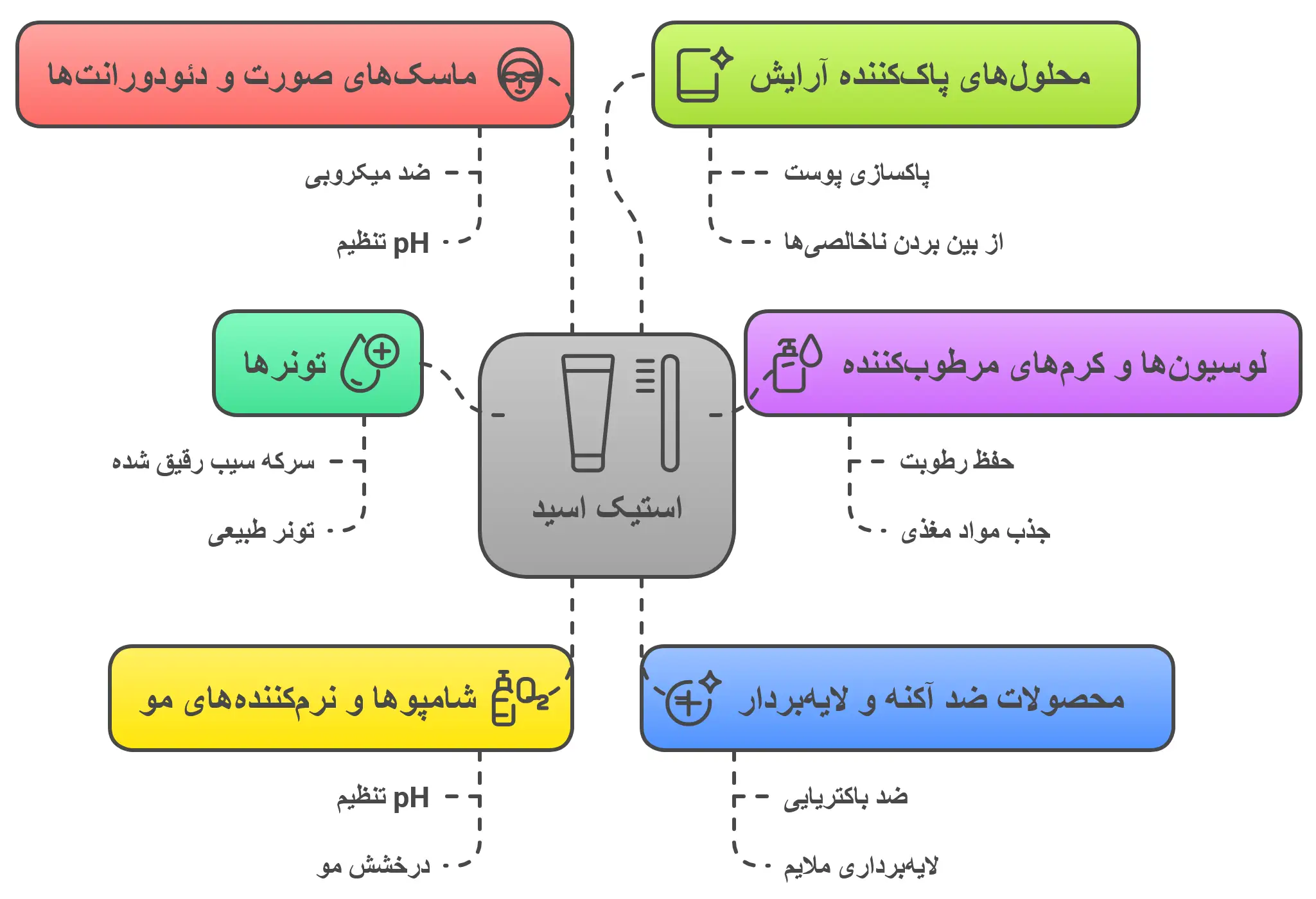 کاربرد استیک اسید در محصولات آرایشی و بهداشتی
