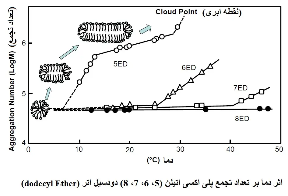 تاثیر دما بر تعداد تجمع پلی اکسی اتیلن (5، 6، 7، 8) دودسیل اتر