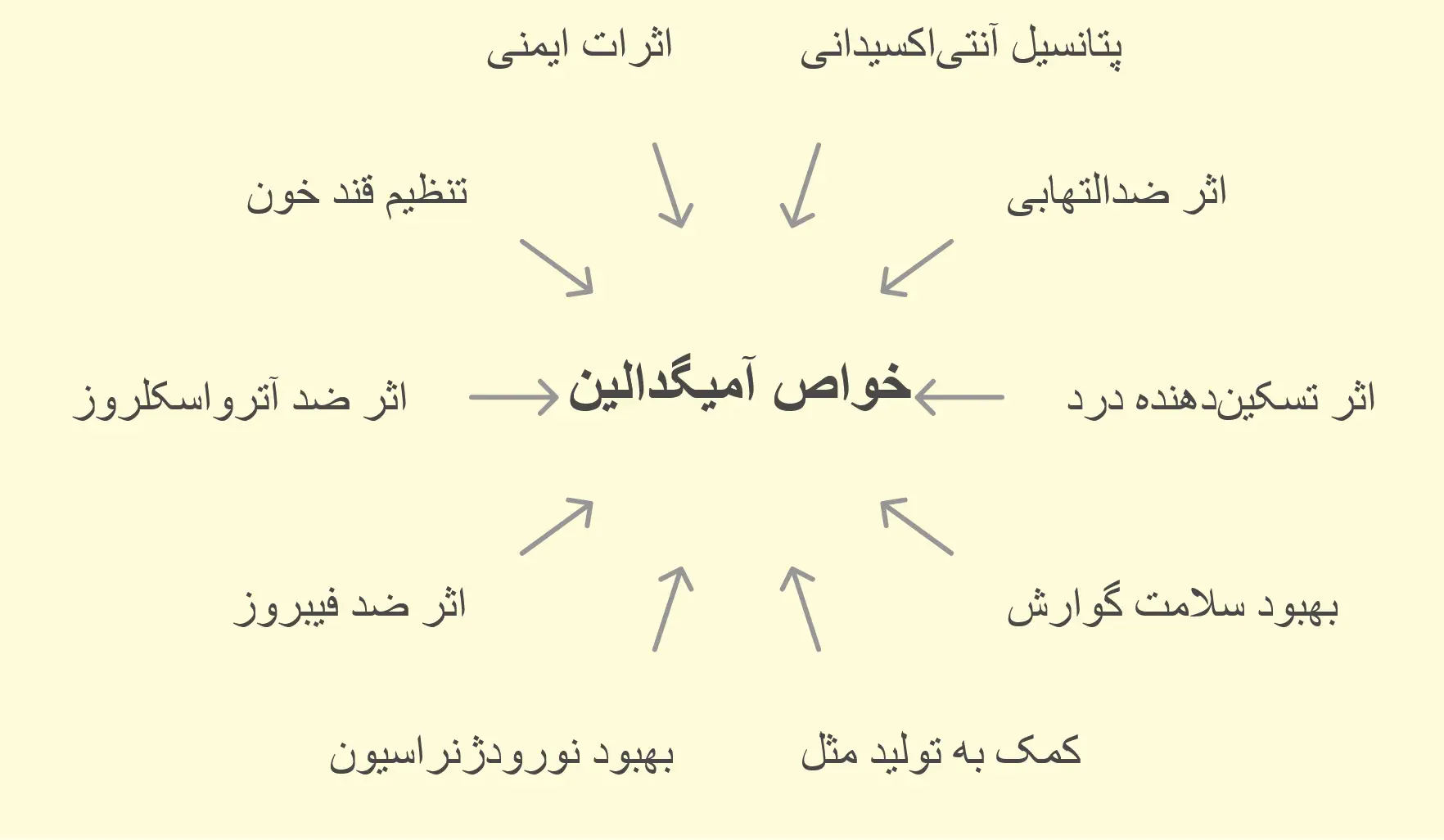 خواص احتمالی آمیگدالین
