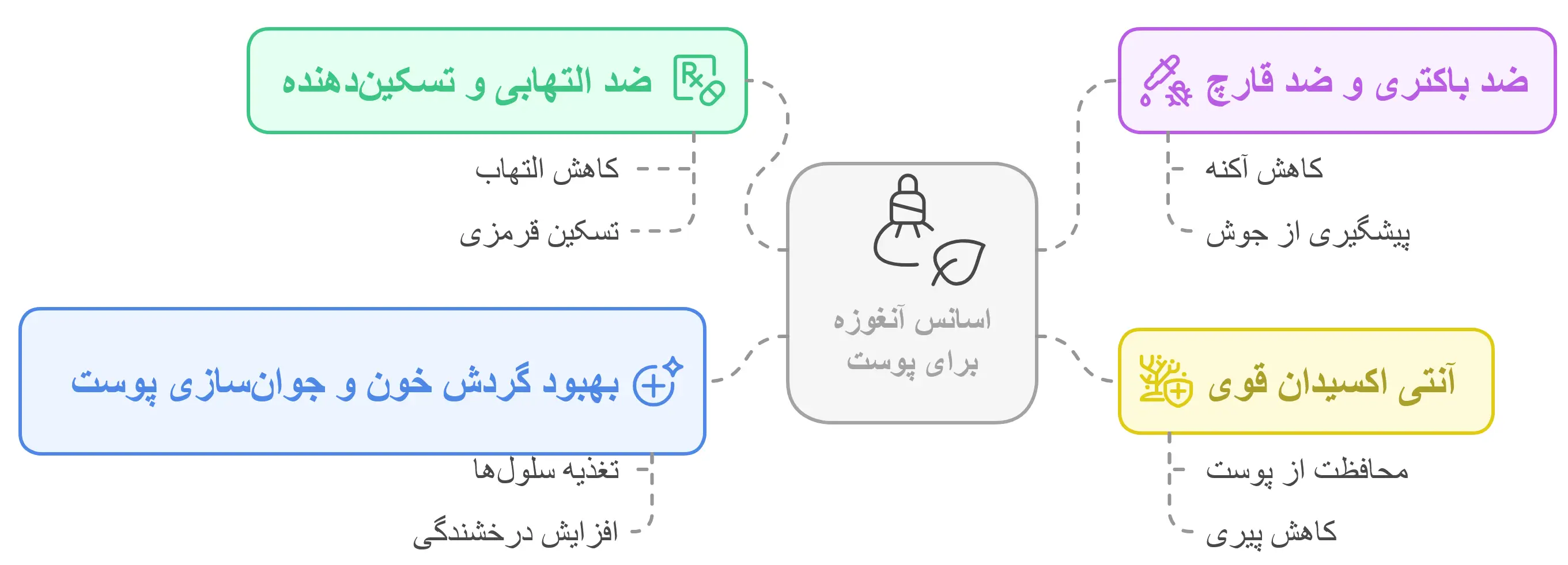  اسانس آنغوزه: خواص و کاربرد در سلامت پوست 