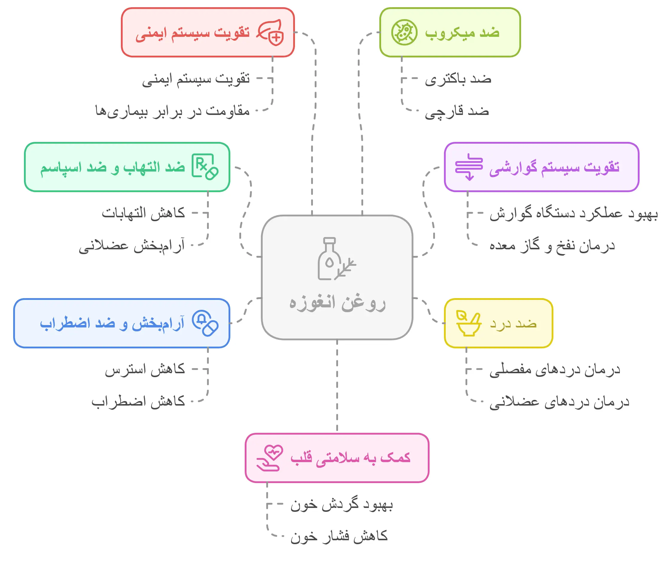 خواص درمانی روغن آنغوزه