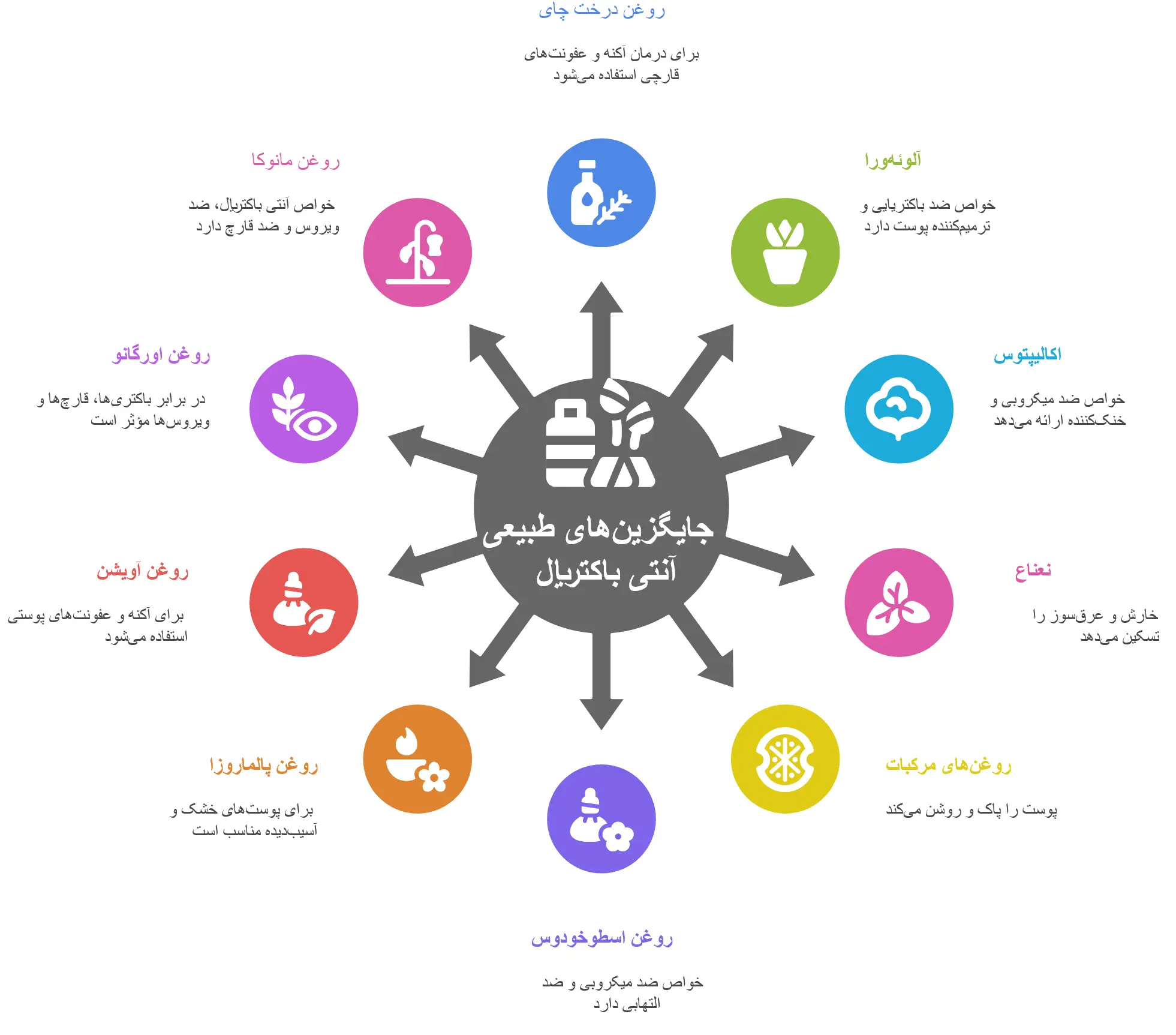 جایگزین‌ های طبیعی برای عوامل آنتی باکتریال سنتی