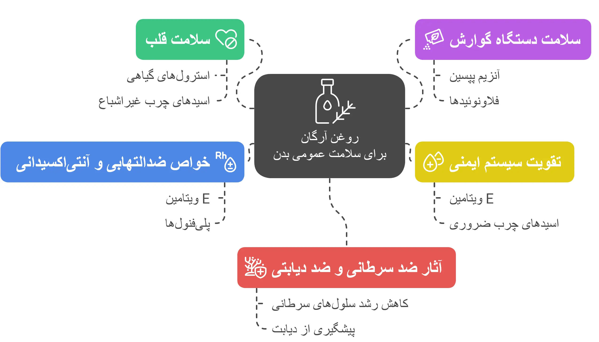 خواص روغن آرگان برای سلامت عمومی بدن