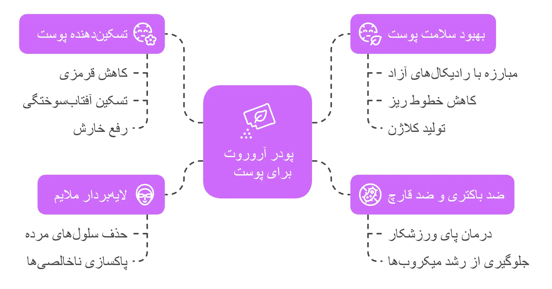 خواص پودر پودر اروروت برای پوست