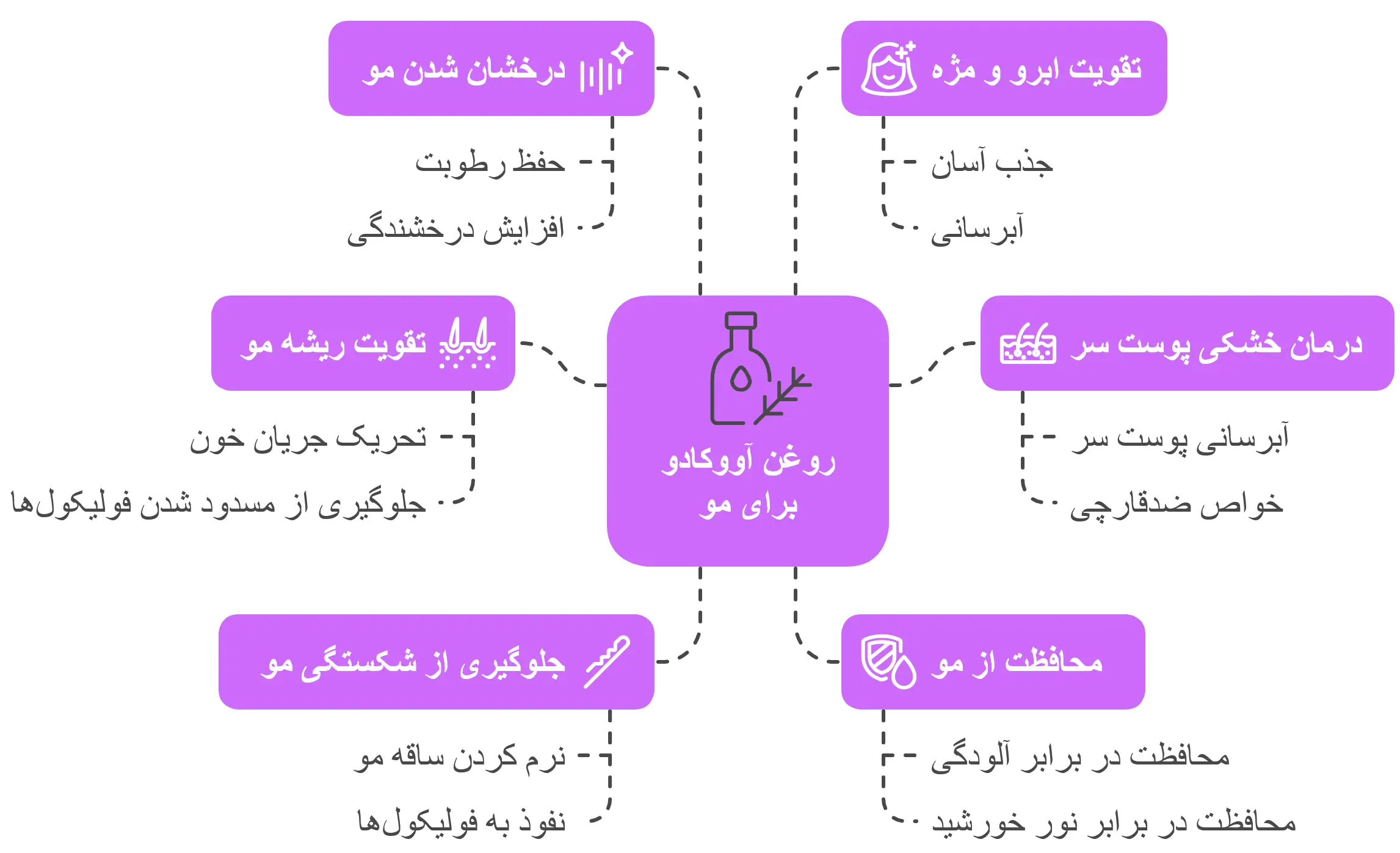 خواص روغن آووکادو برای مو