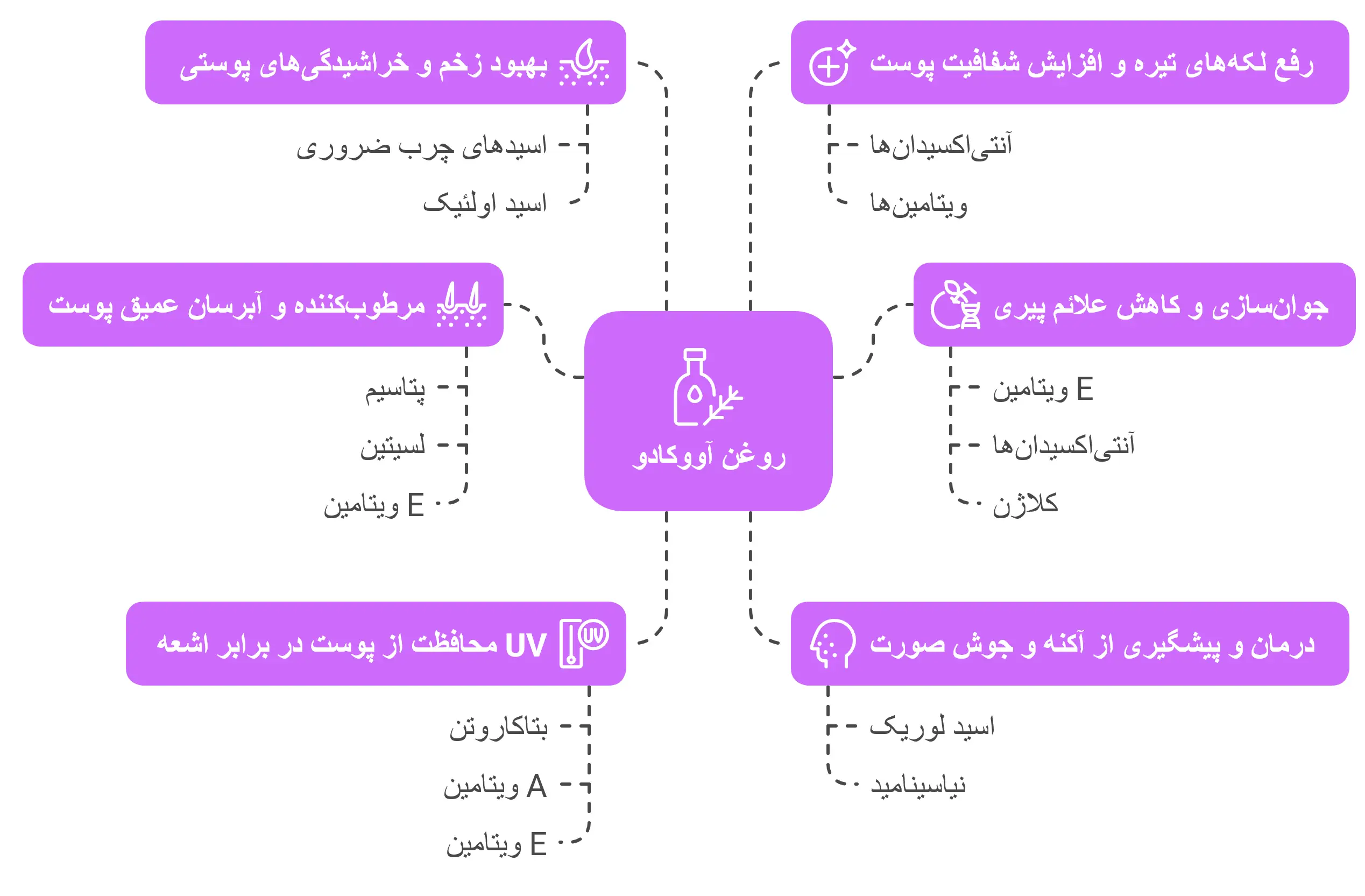 خواص روغن آووکادو برای پوست