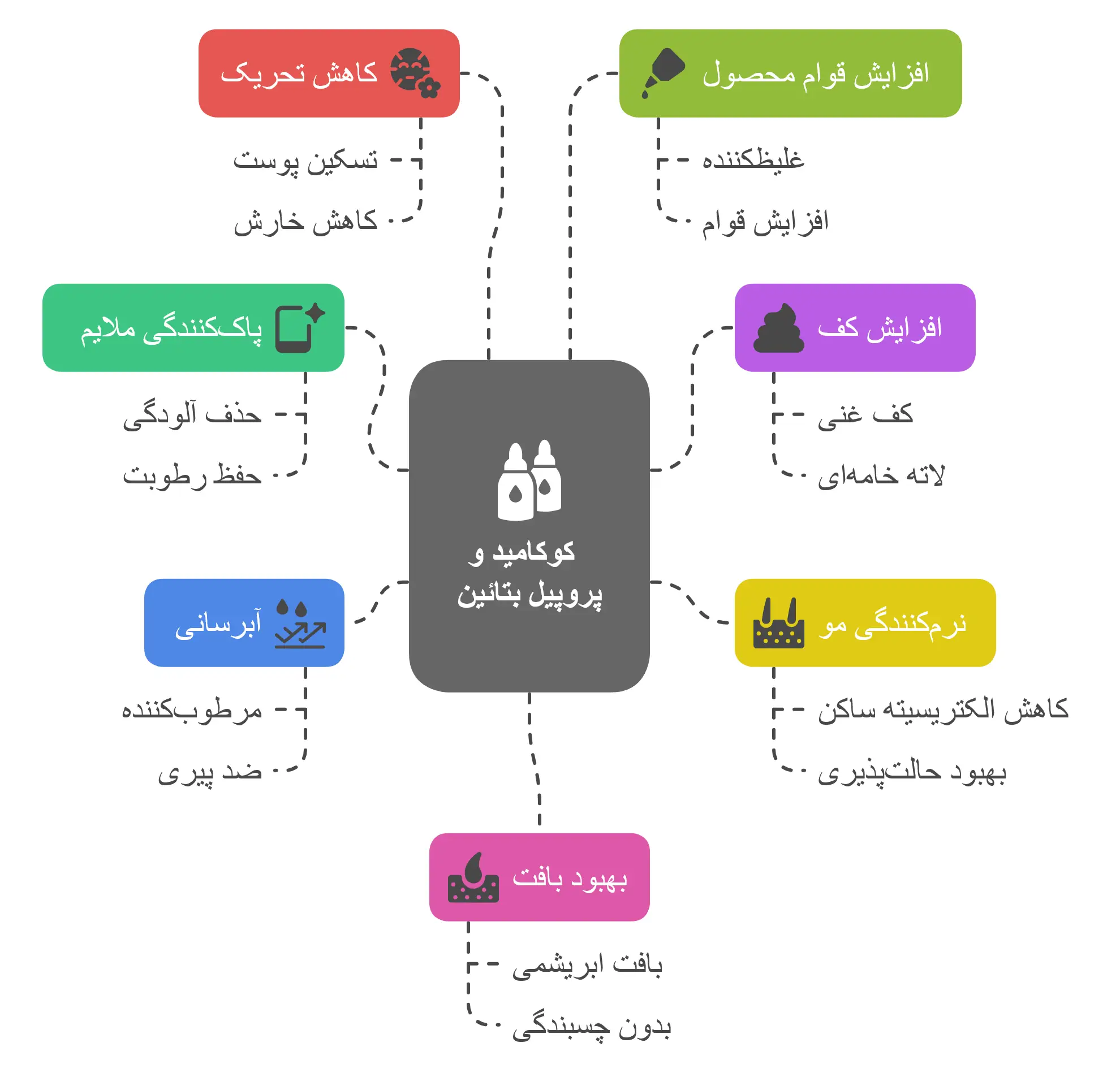مزایای کوکامید و پروپیل بتائین