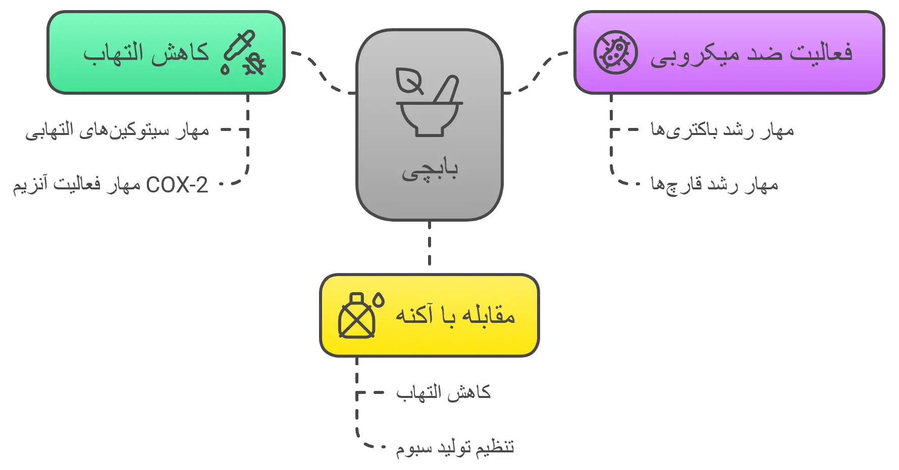 خواص ضد التهابی و ضد میکروبی بابچی