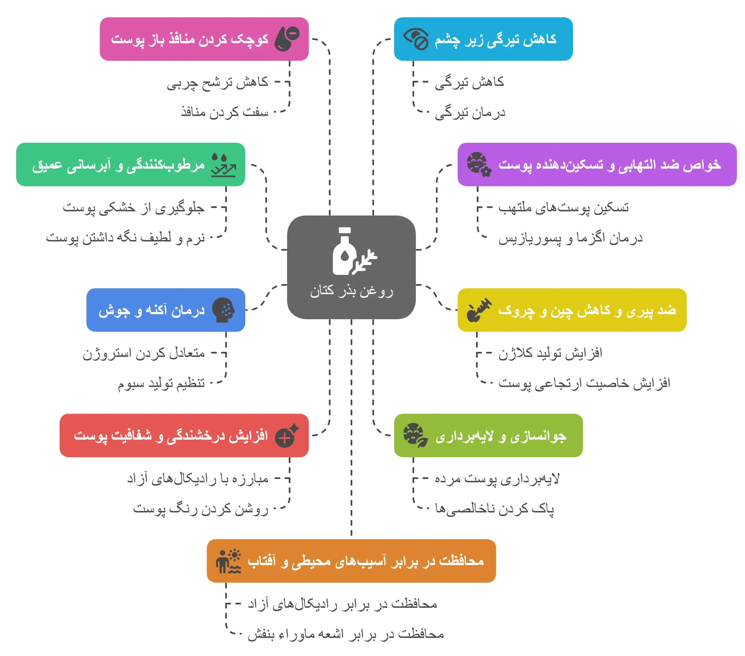 خواص روغن بذر کتان برای پوست