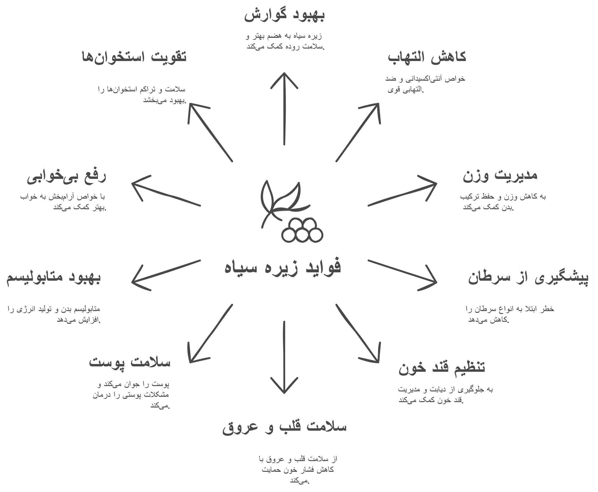 خواص و فواید زیره سیاه