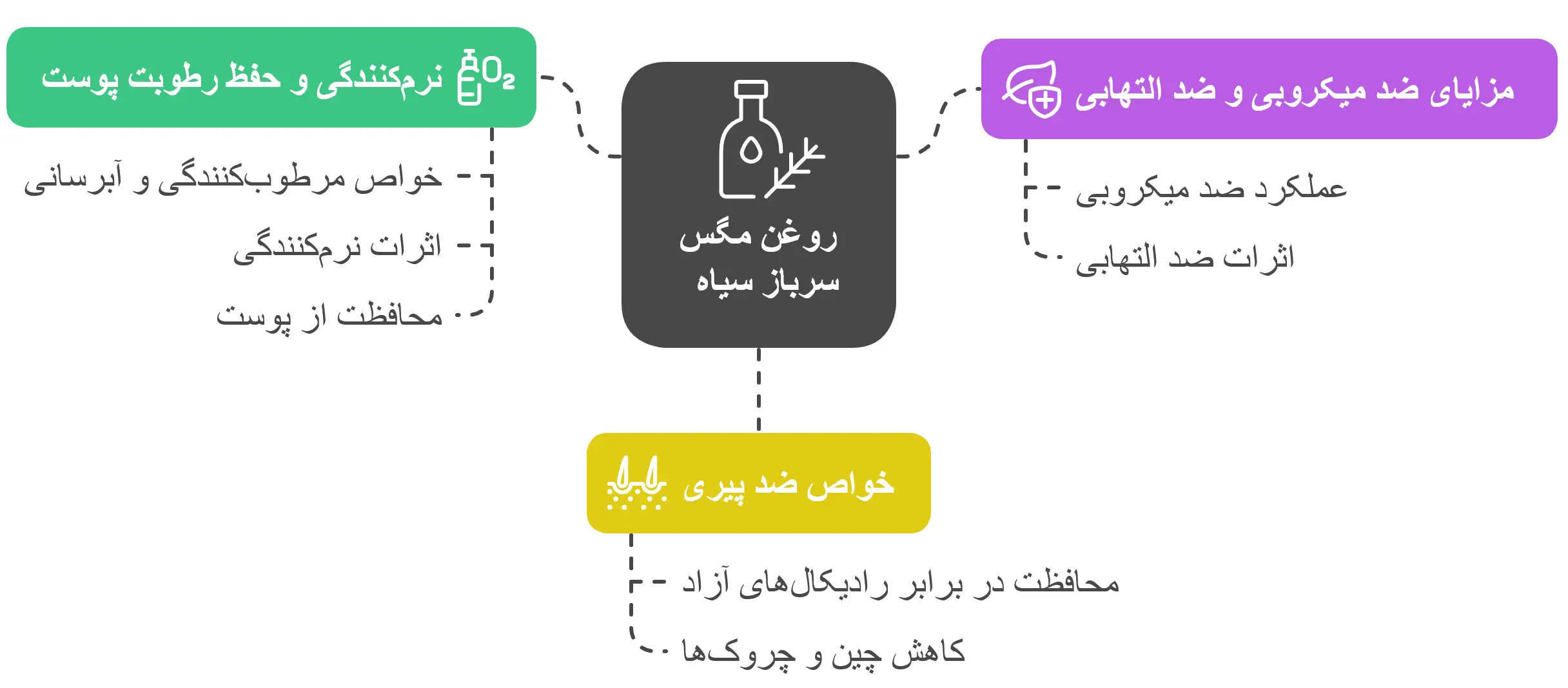 کاربردها روغن مگس سرباز سیاه در محصولات آرایشی، بهداشتی