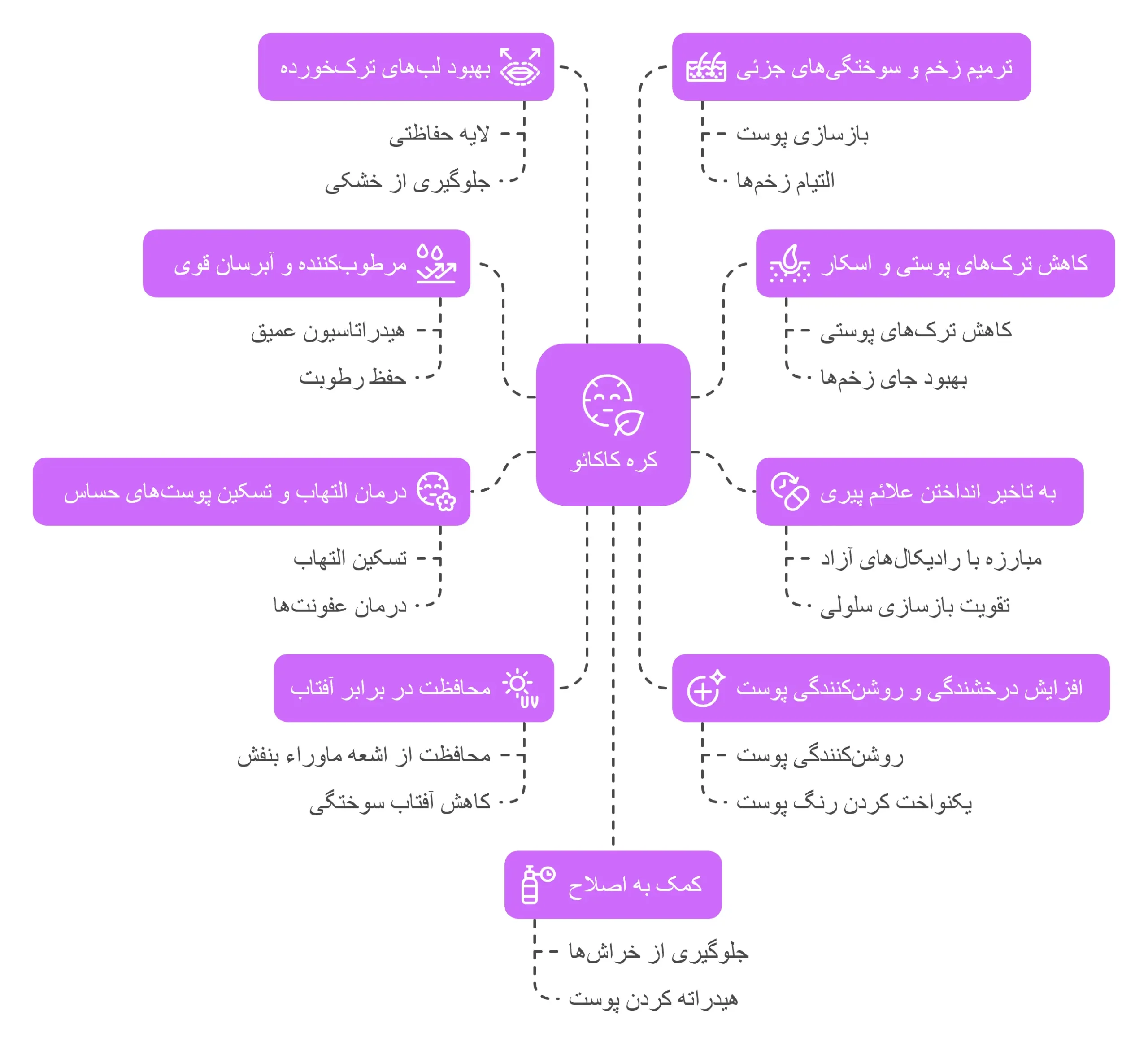 کره کاکائو برای پوست