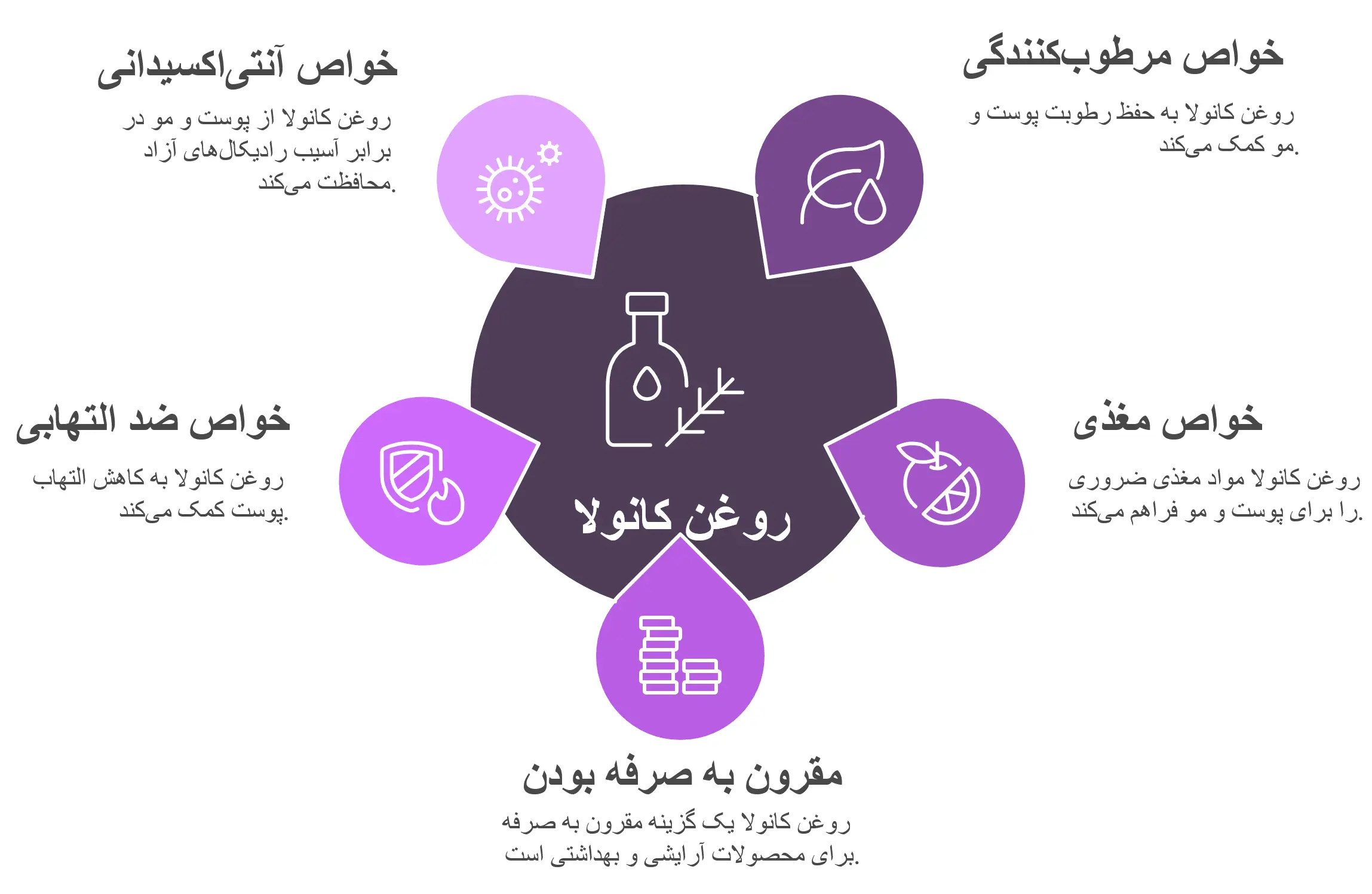 کاربردهای روغن کانولا در صنعت آرایشی و بهداشتی