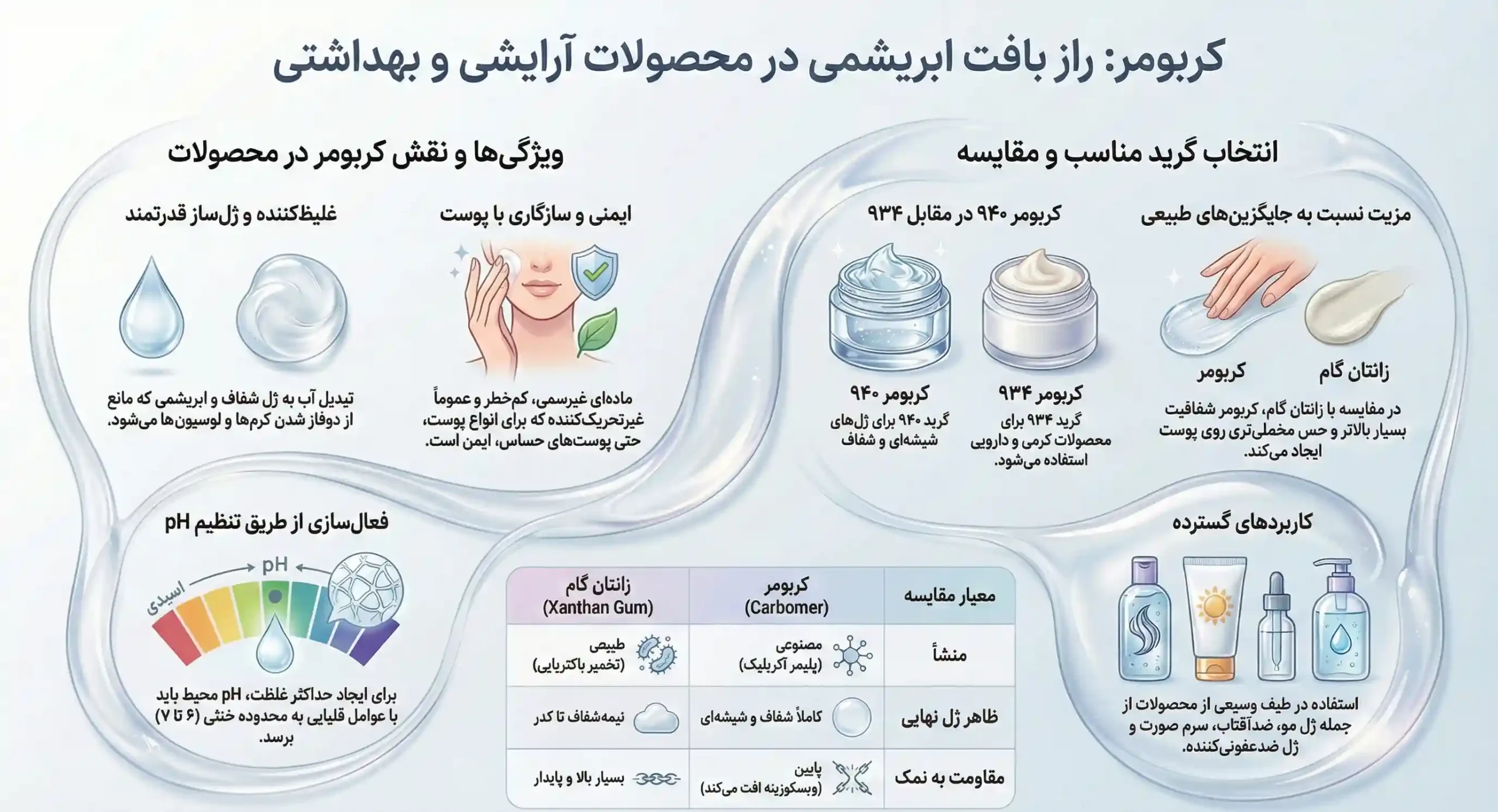 اینفوگرافیک کاربردهای کربومر در انواع ژل و کرم