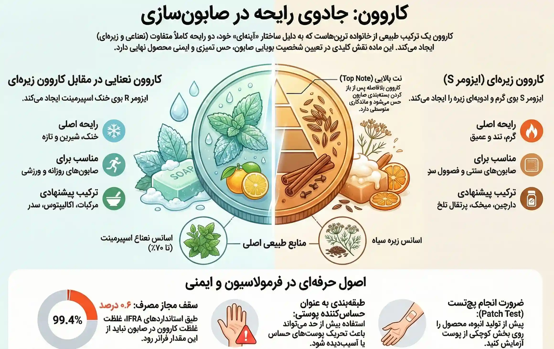 اینفوگرافیک کاربرد کاروون در صابون‌ سازی