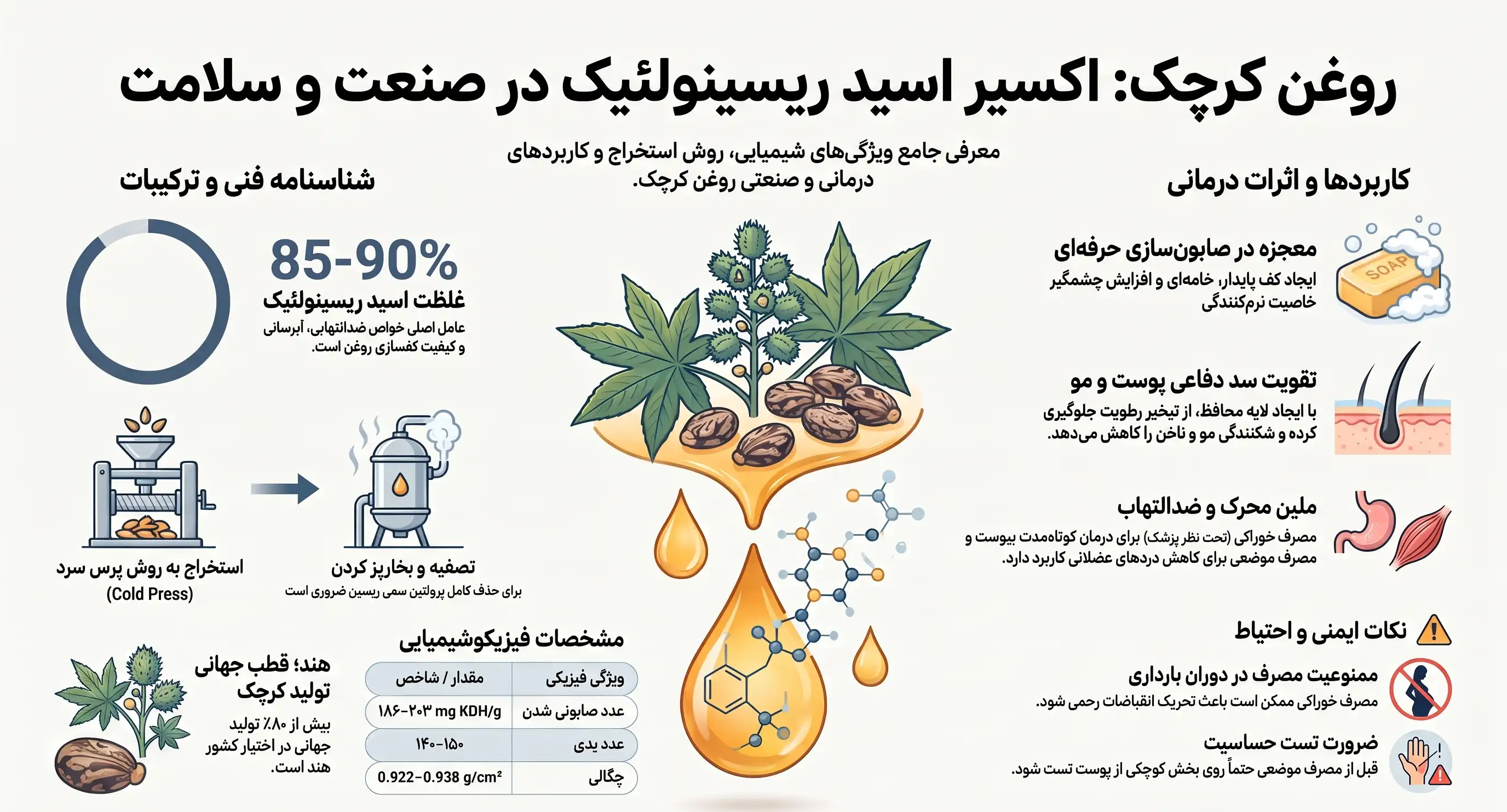 اینفوگرافیک کاربرد روغن کرچک در صابون سازی