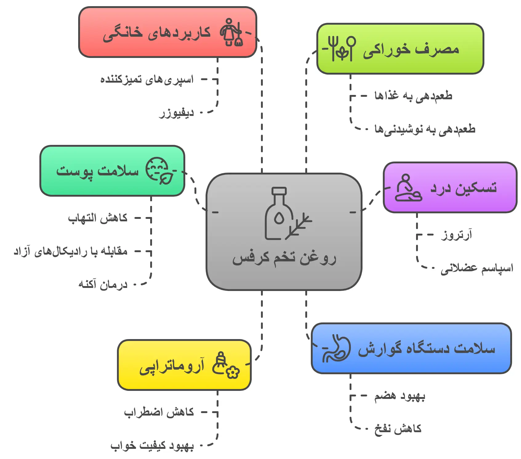 خواص روغن تخم کرفس برای پوست