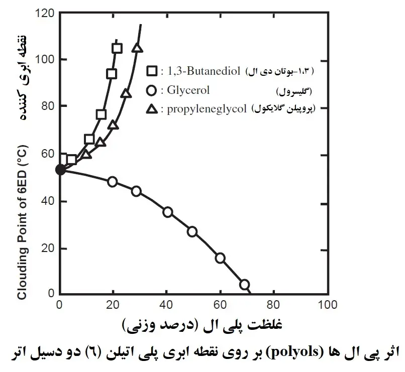 تأثیر پلی ال ها بر نقطه ابری پلی اکسی اتیلن (6) دودسیل اتر