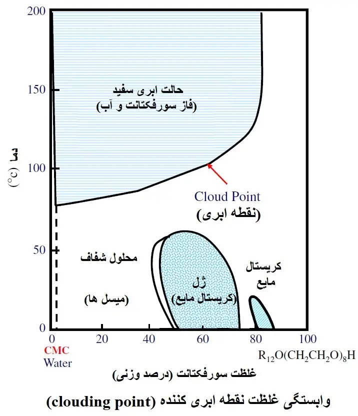 وابستگی به غلظت نقطه ابری.