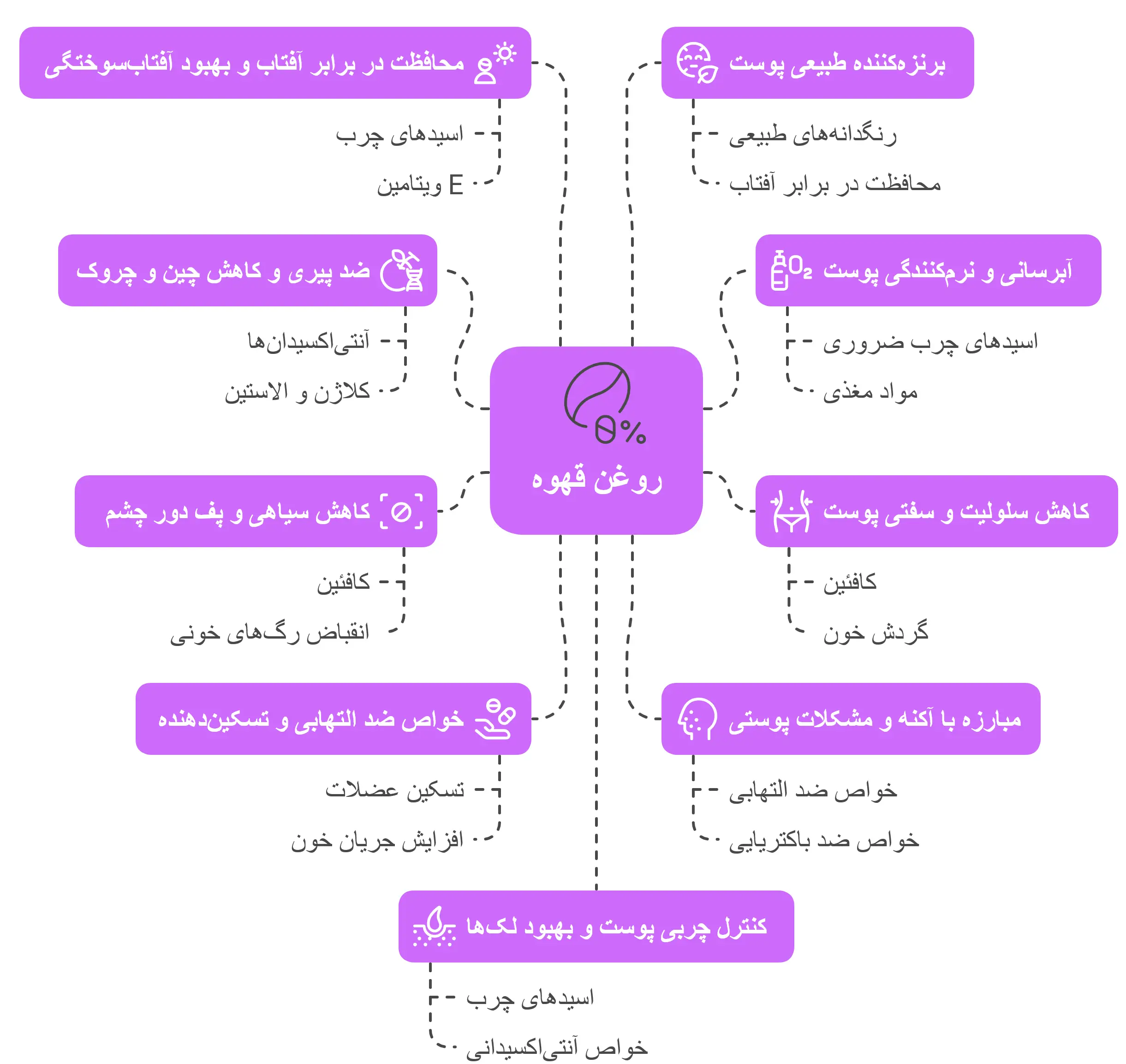 خواص شگفت‌انگیز روغن قهوه برای پوست