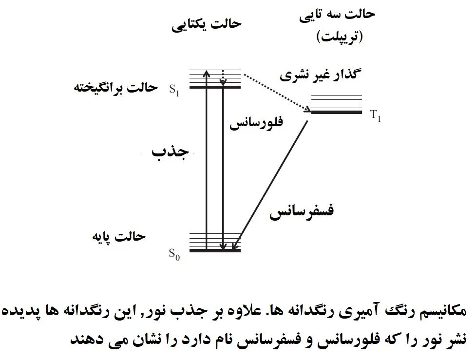 مکانیسم رنگدانه اکسید آهن