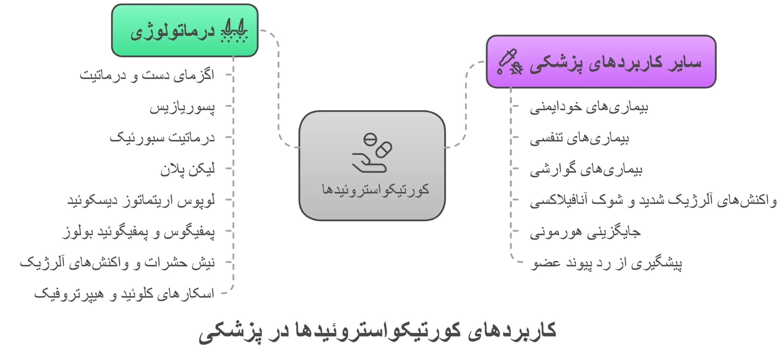 کاربردهای کورتیکواستروئید