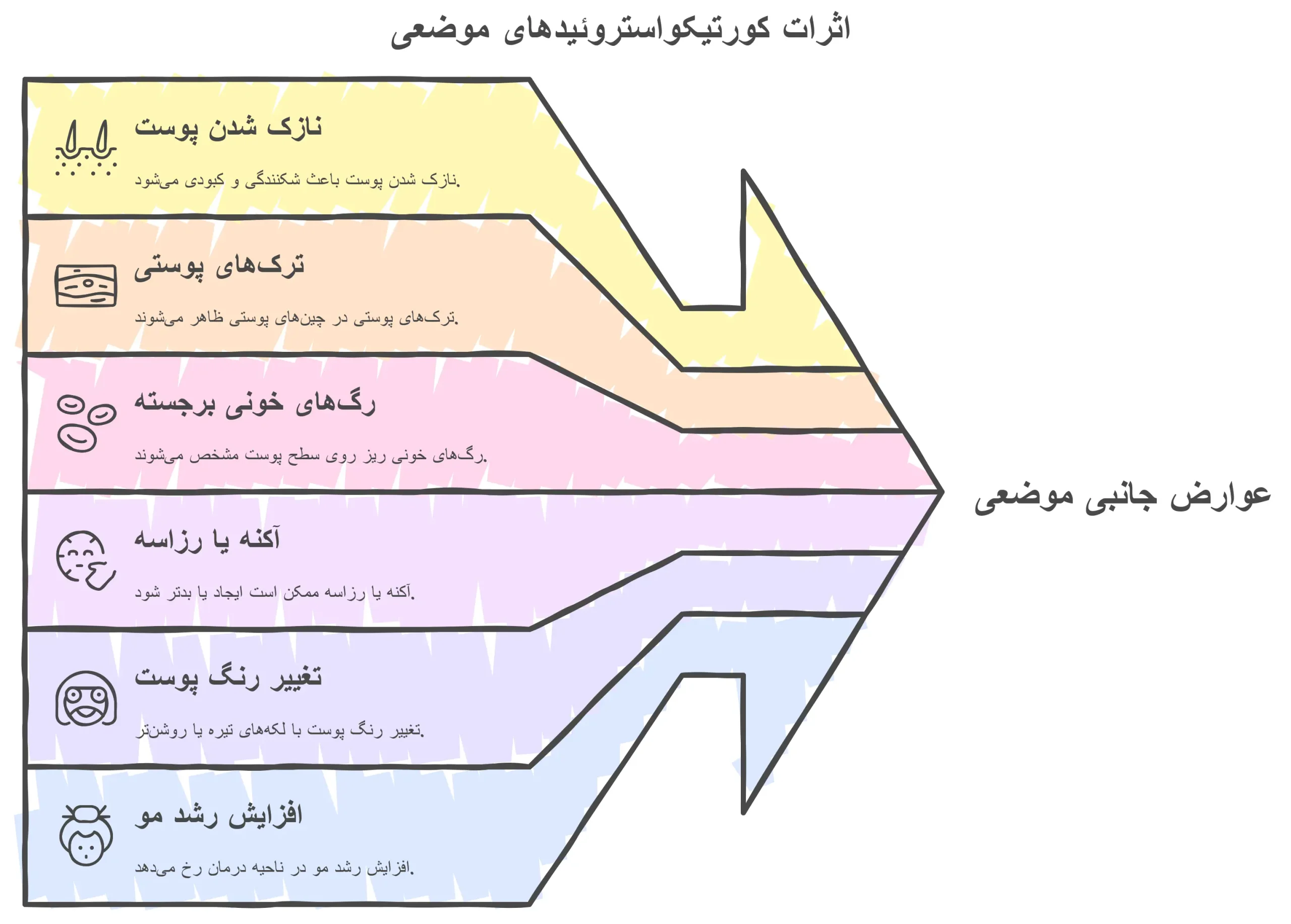 عوارض جانبی کورتیکواستروئید
