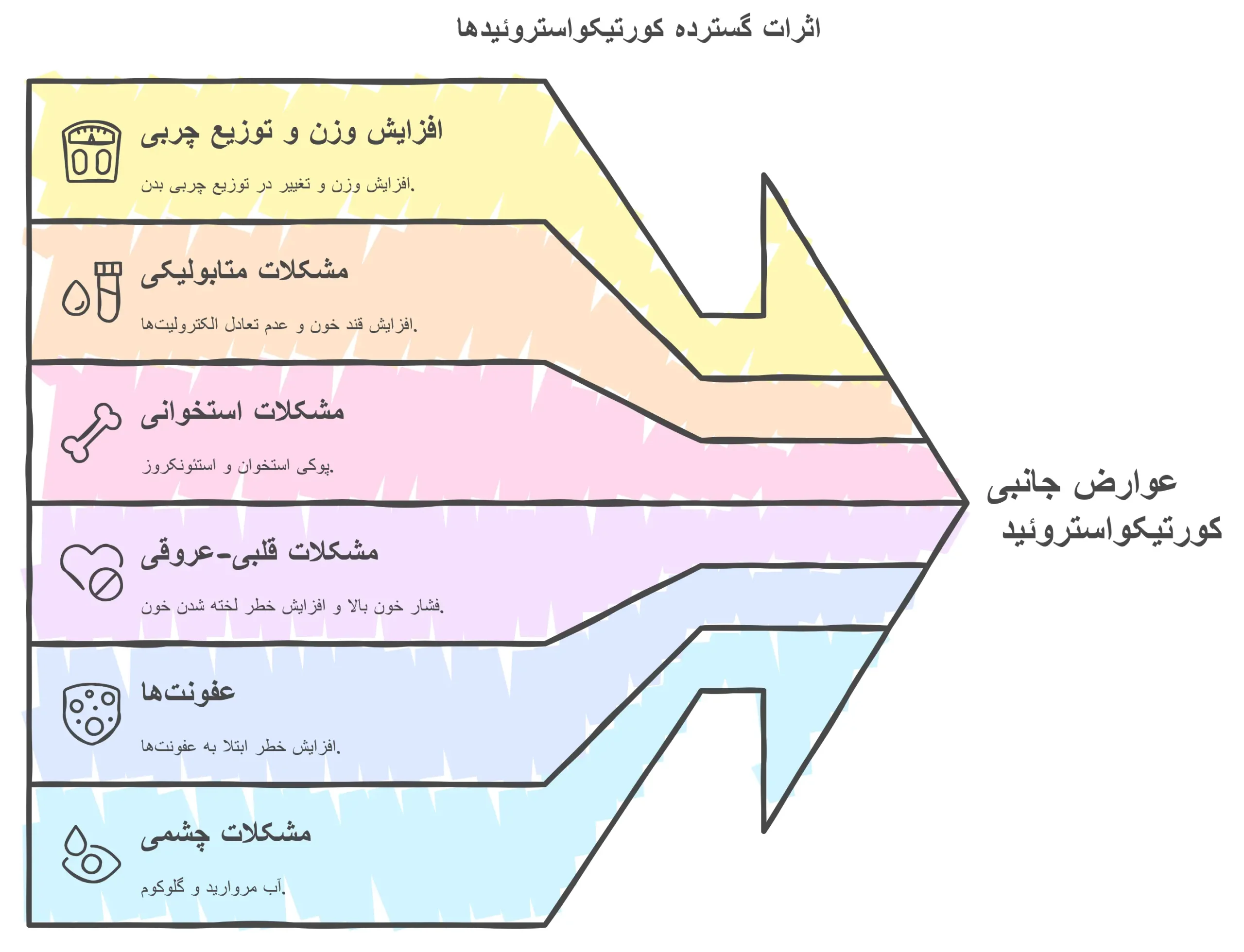 عوارض جانبی سیستمیک کورتیکواستروئید