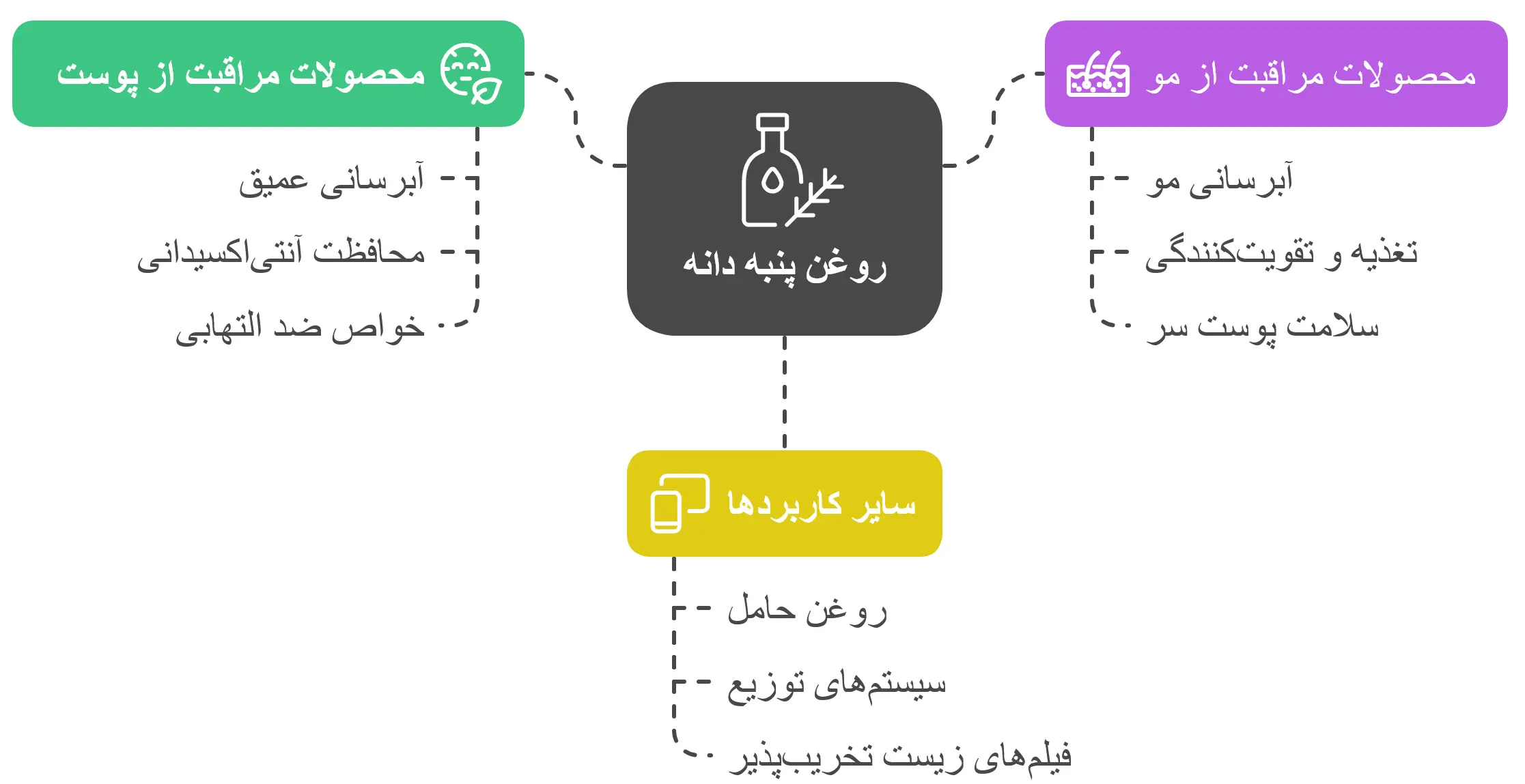 روغن پنبه دانه برای پوست و مو