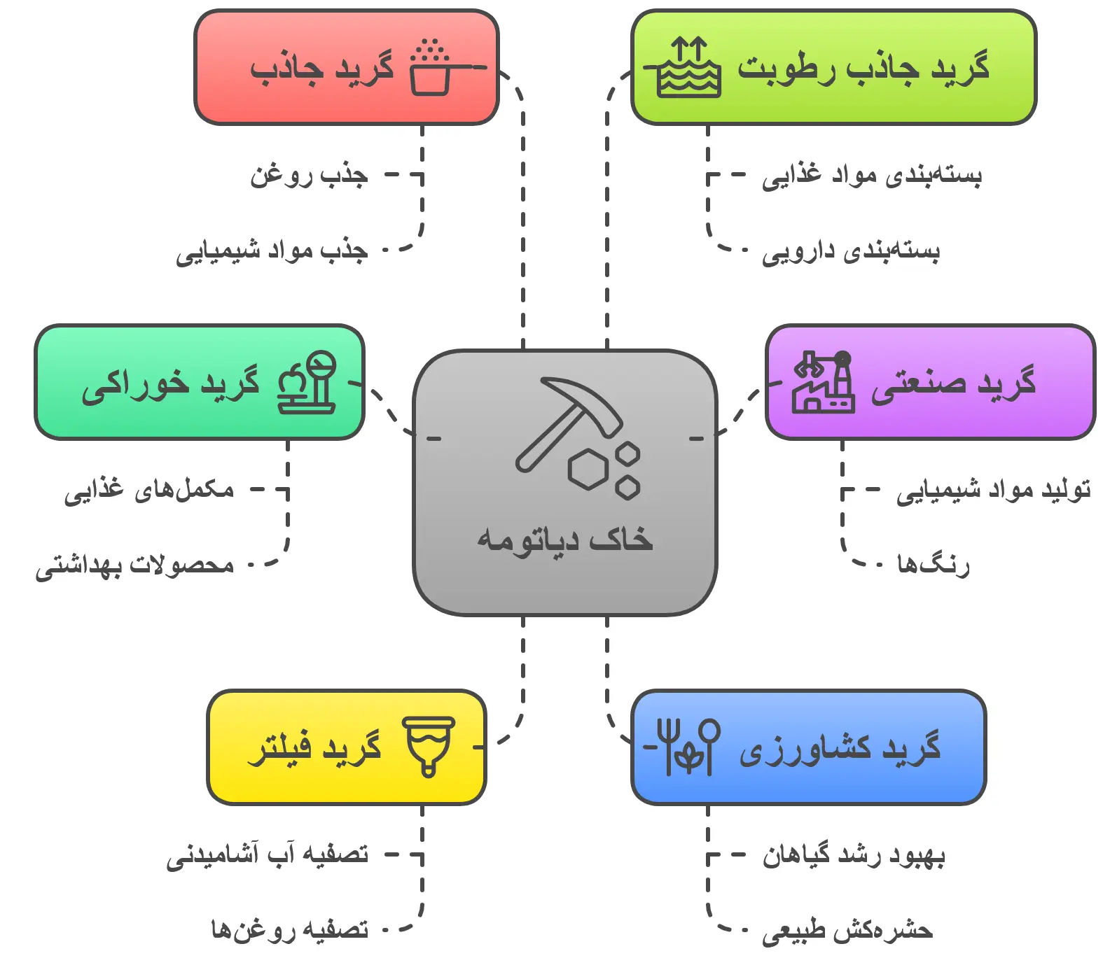 انواع خاک دیاتومه