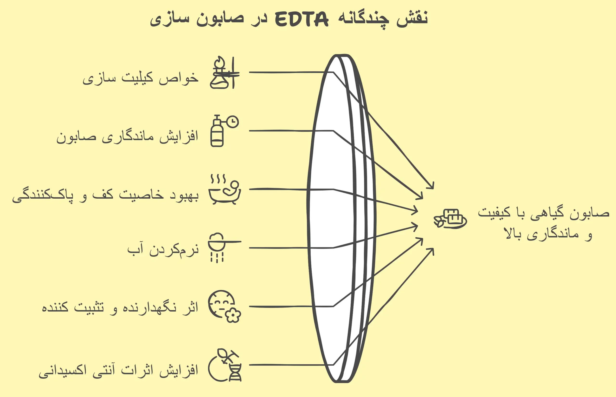 EDTA در صابون‌ سازی
