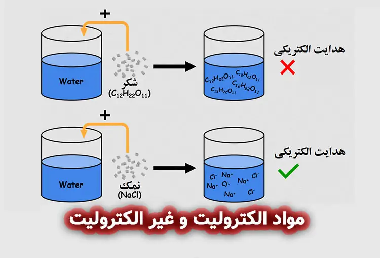 مواد الکترولیت و غیر الکترولیت