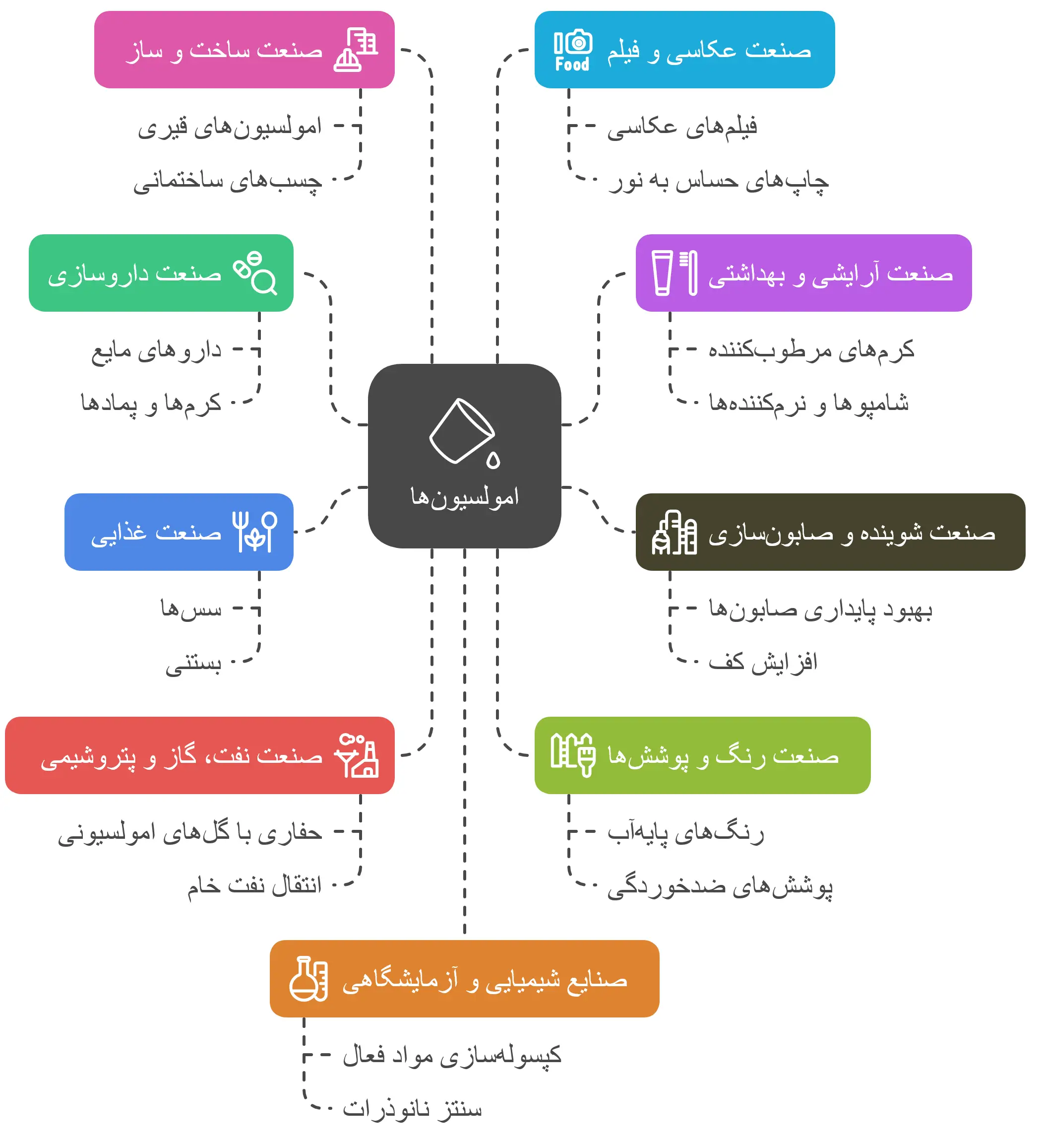 کاربرد امولسیون در صنایع