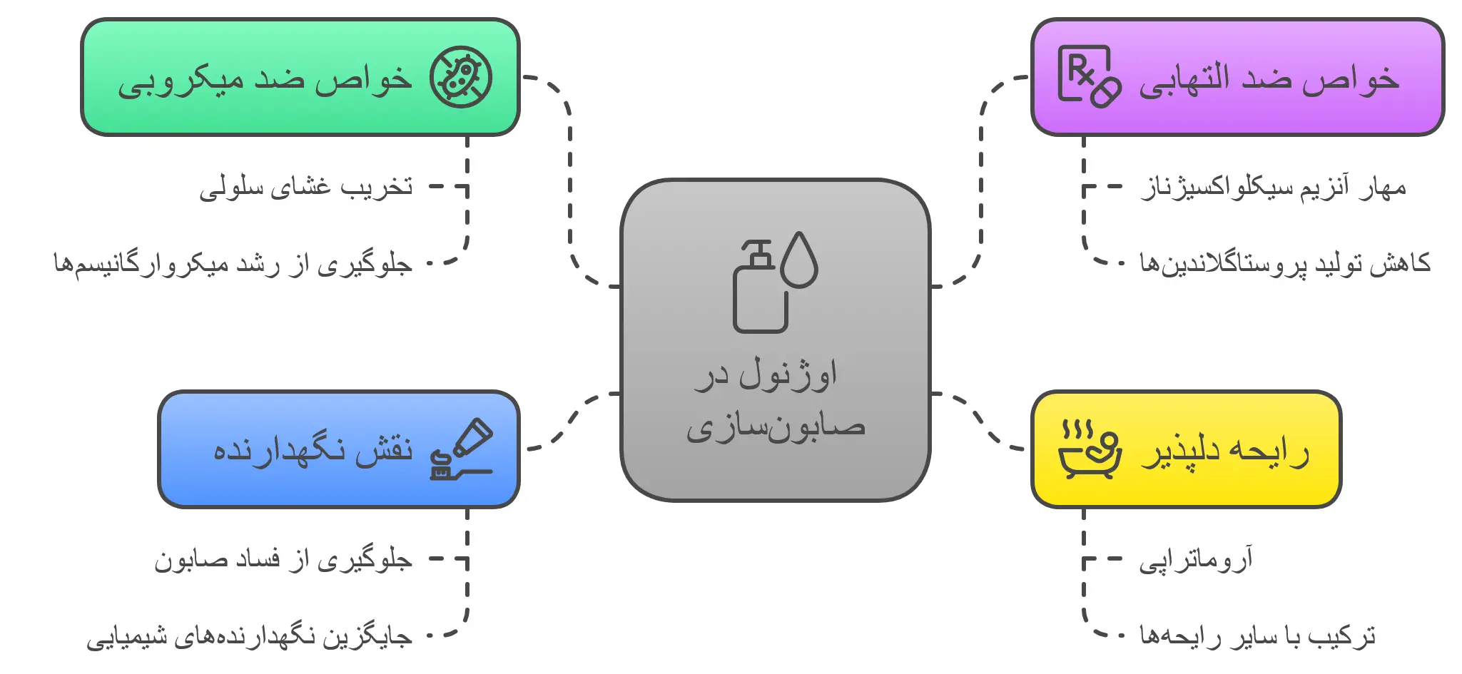 اوژنول در صابون‌ سازی