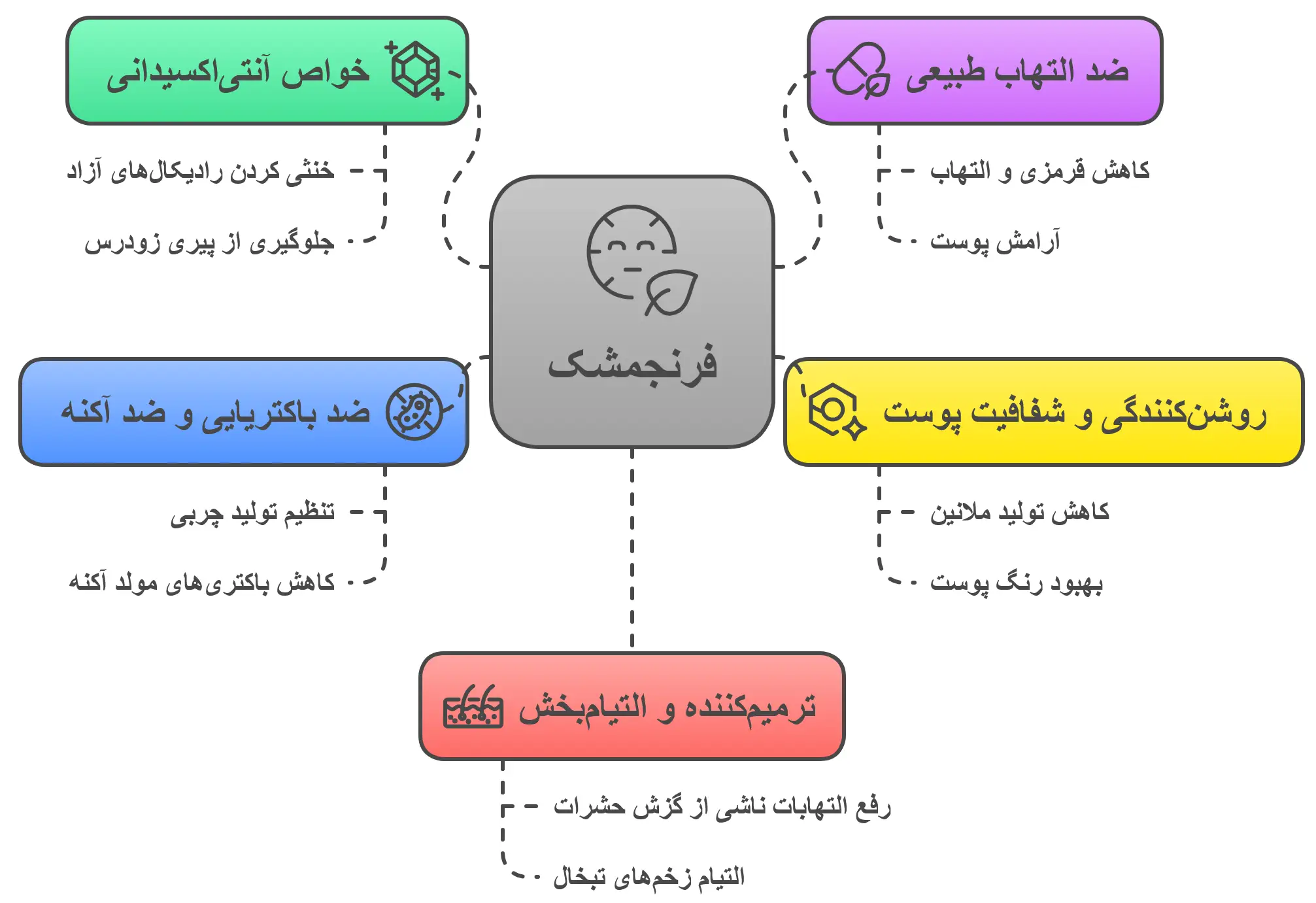 فواید فرنجمشک برای پوست