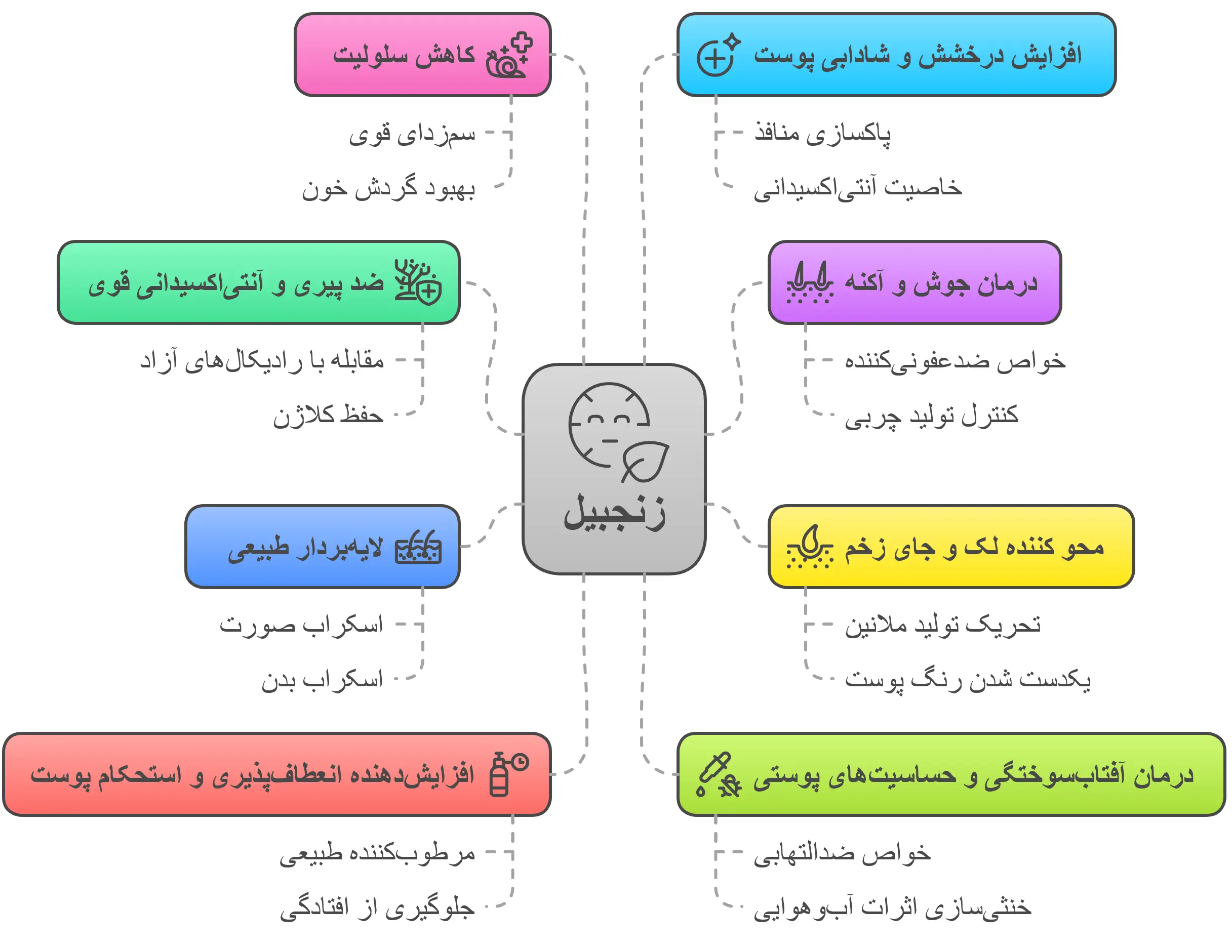 خواص پودر زنجبیل برای پوست