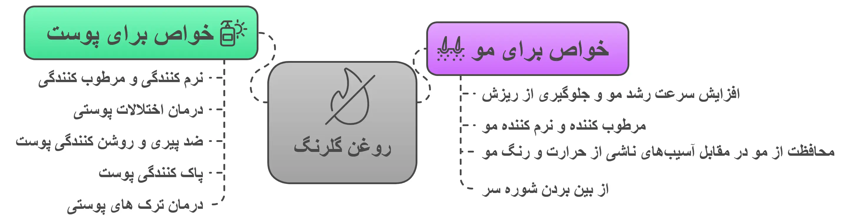 خواص روغن گلرنگ برای پوست و مو