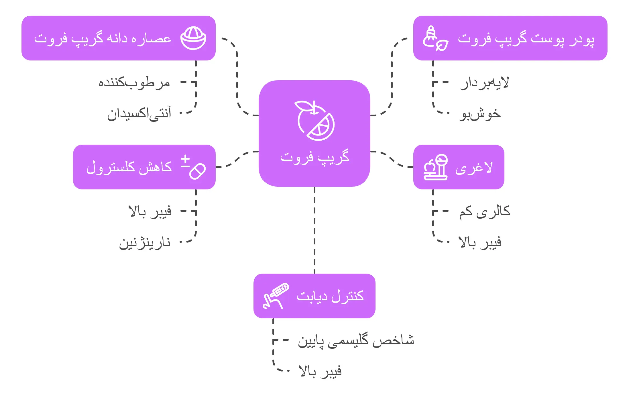 گریپ فروت، خواص و کاربردها