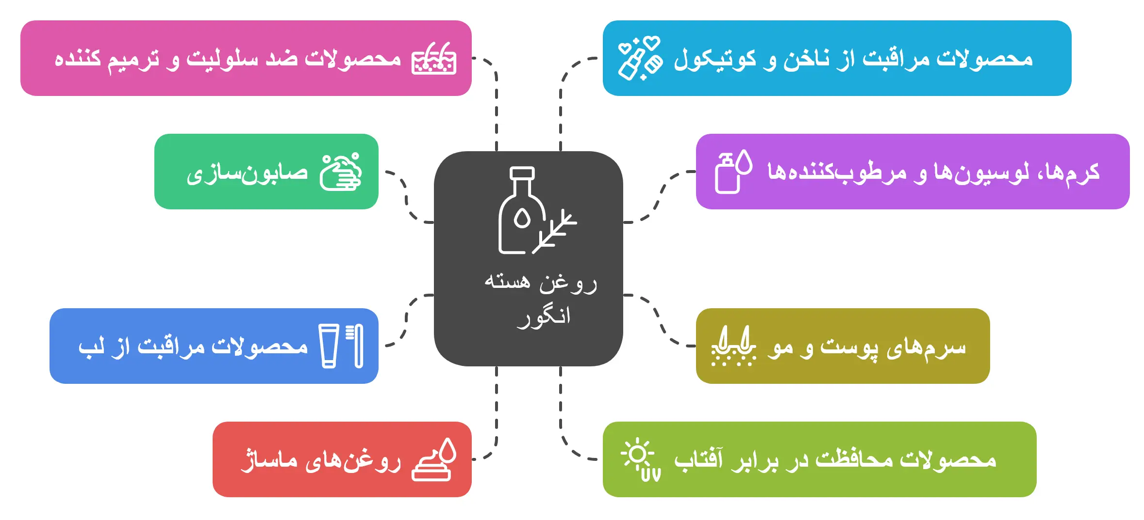 کاربرد های روغن هسته انگور
