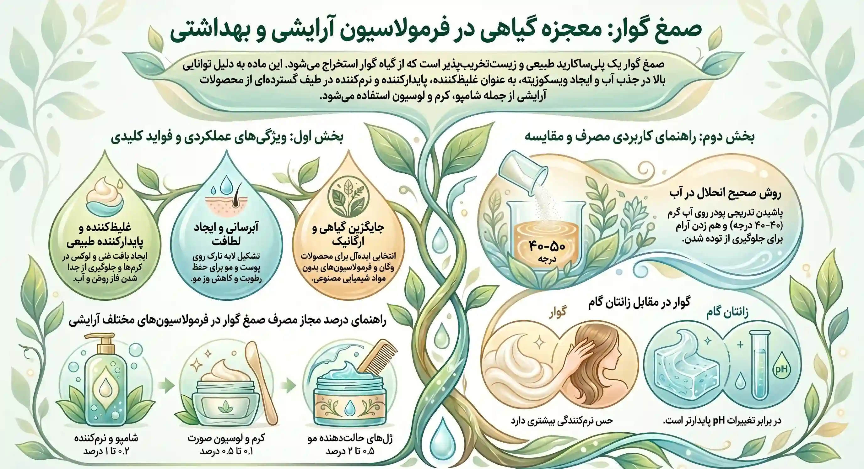 اینفوگرافیک کاربردهای صمغ گوار