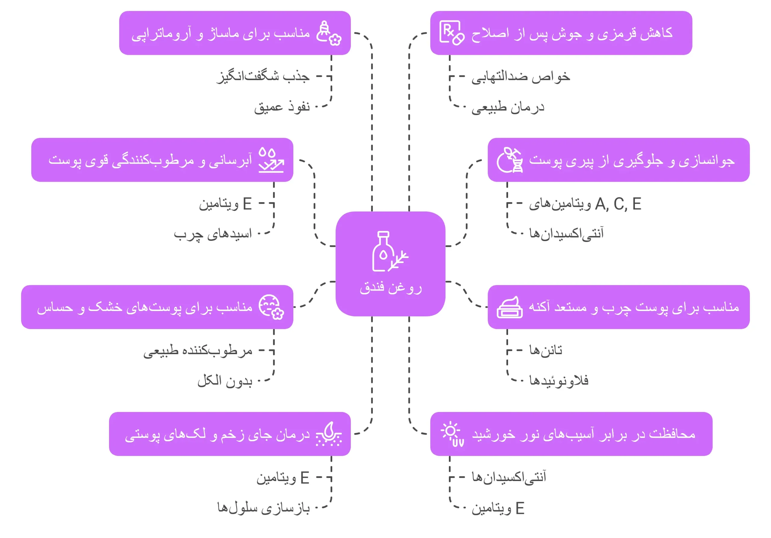 خواص روغن فندق برای پوست