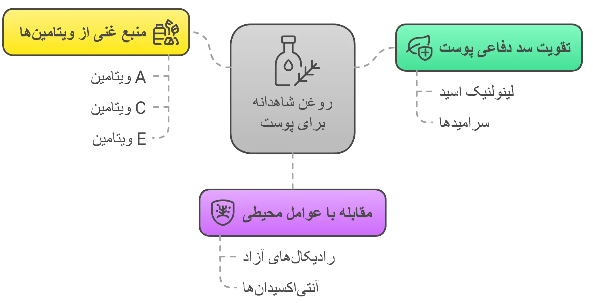 روغن شاهدانه برای سلامت پوست