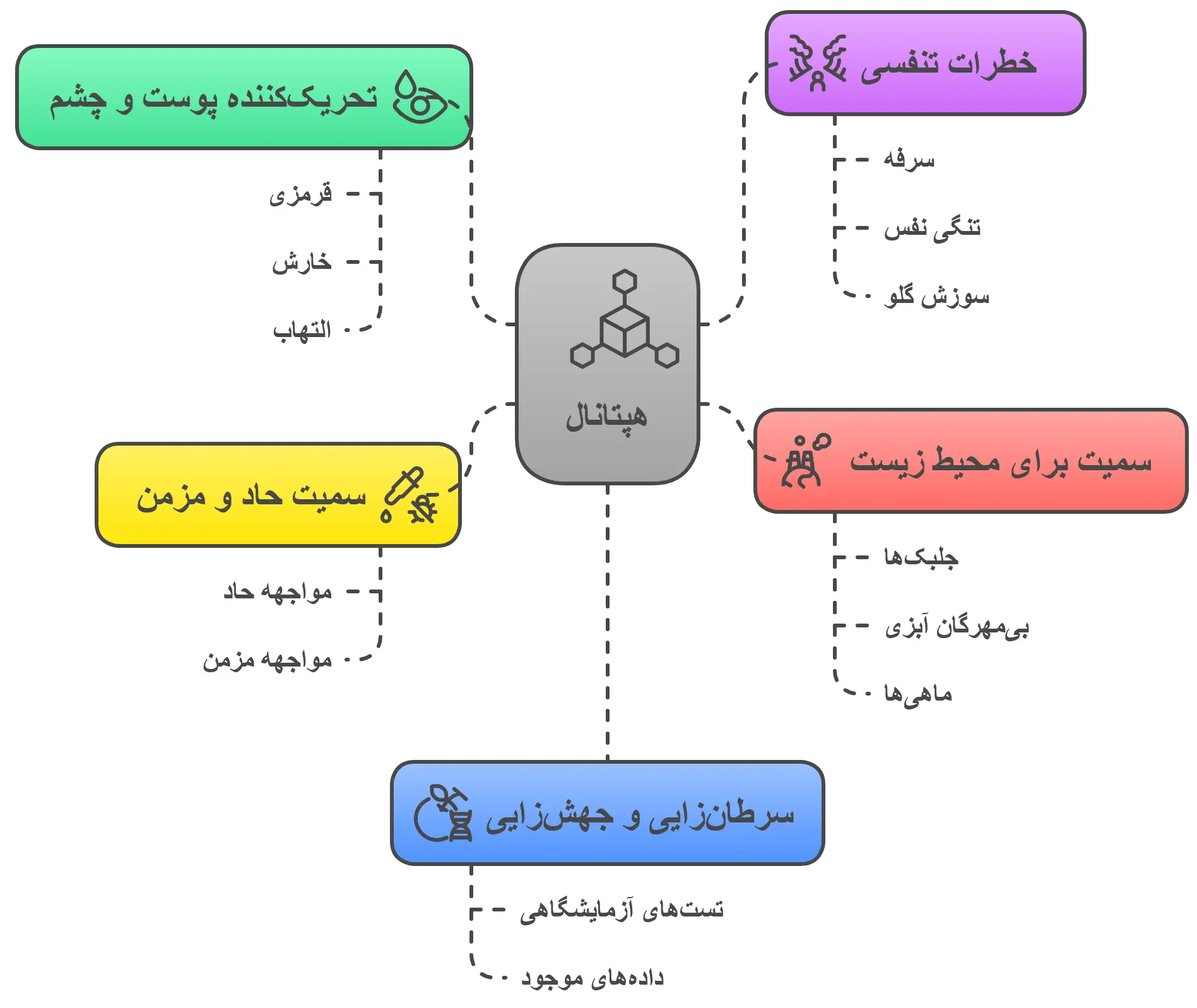 ایمنی و خطرات بالقوه هپتانال