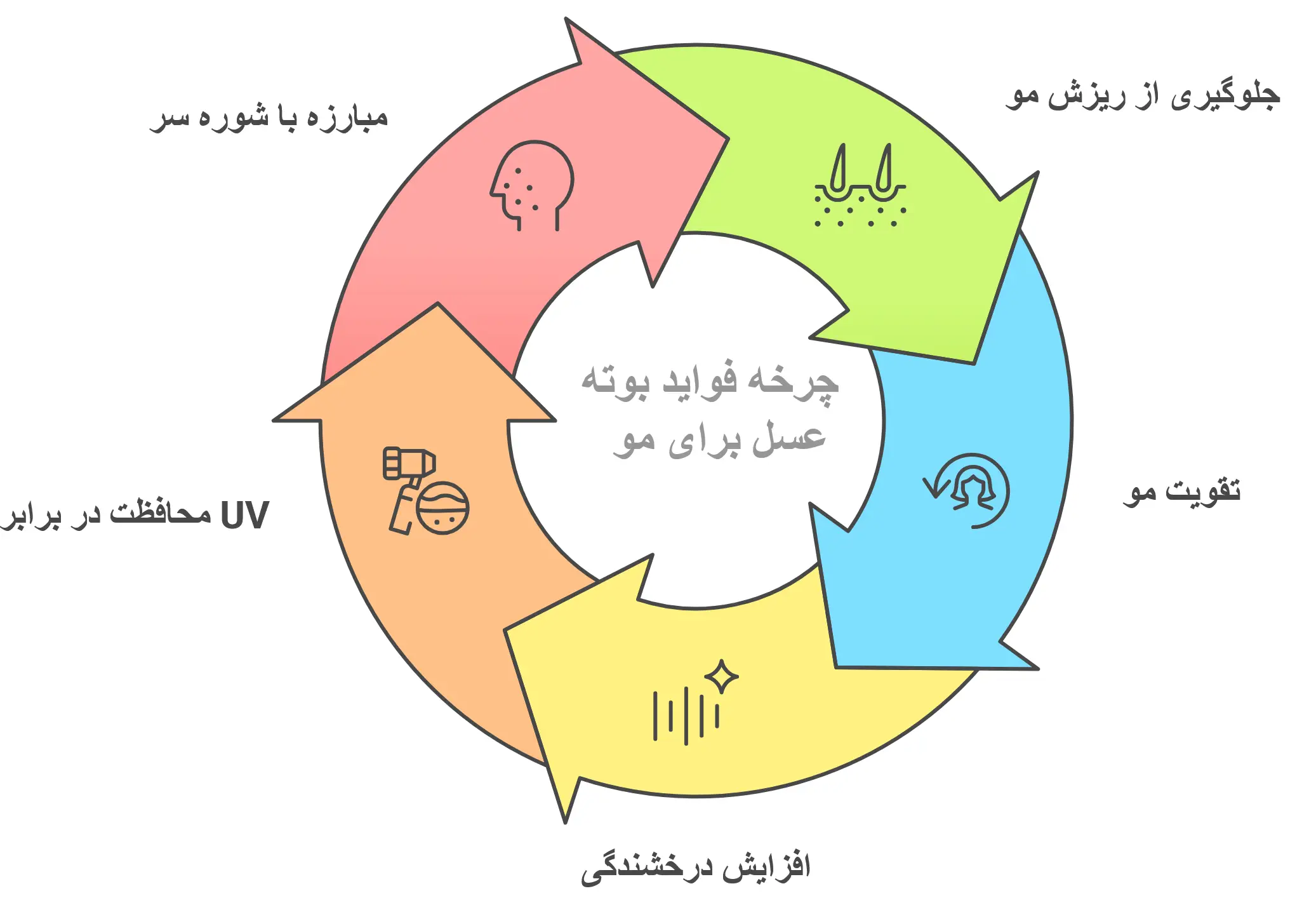 فواید ویژه بوته عسل برای مو