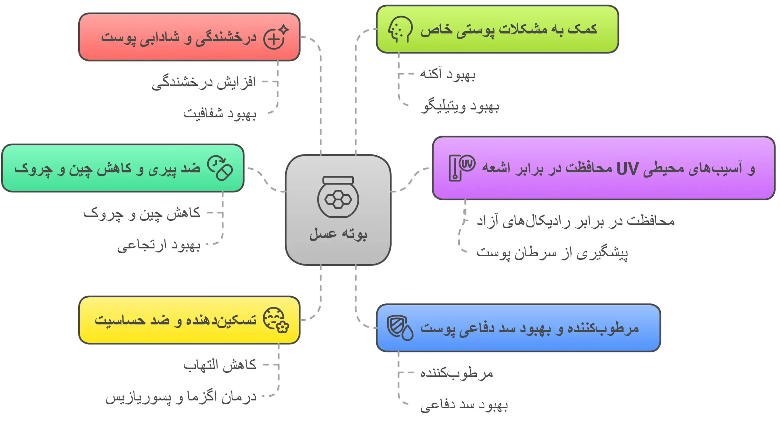 فواید ویژه بوته عسل برای پوست