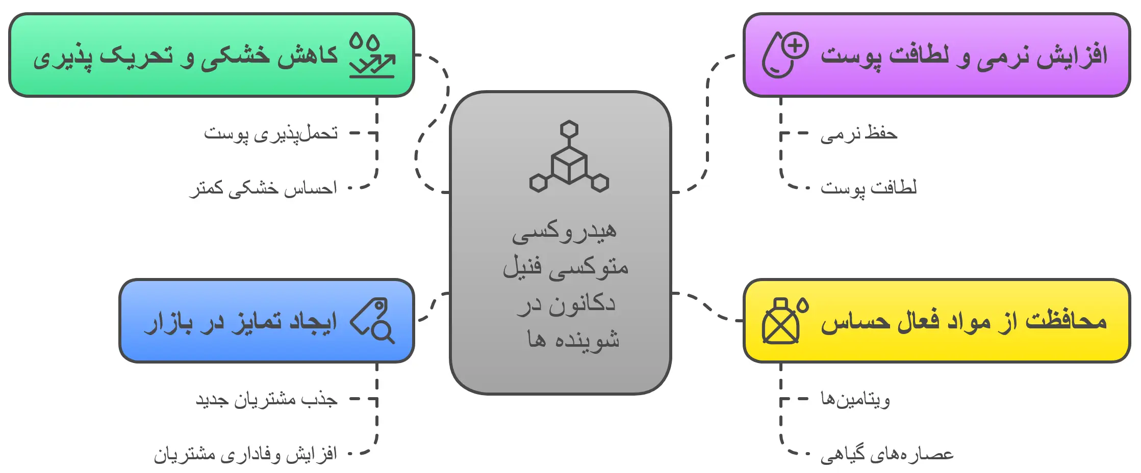 هیدروکسی متوکسی فنیل دکانون در صابون‌ها و شوینده‌ها