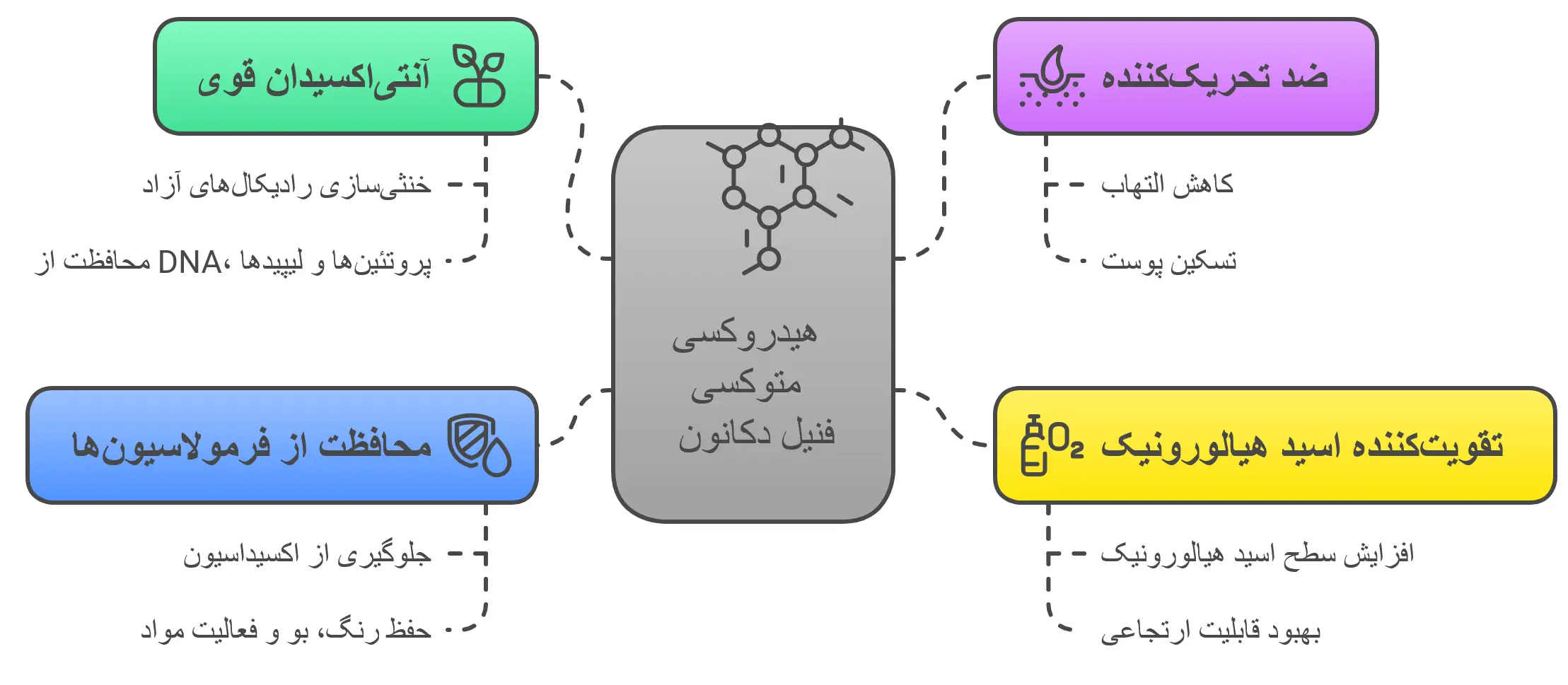 فواید هیدروکسی متوکسی فنیل دکانون برای سلامت پوست